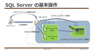 SQL Server の基本操作
④クライアントに結果を返す
SQL Server

③メモリ上のデータ操作

データベース
クライアント

①処理要求

②先行ログ書き込み

メモリ
データファイル
(mdf)

ログファイル
(ldf)

5

NAWA Tech

③’メモリとディスク上のデータ操作

2013/07/13

 