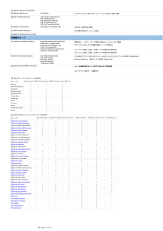 SQLServer:Resource Pool Stats
SQLServer:SQL Errors Info Errors クエリタイムアウト等でクライアントにエラーを返した場合に発生
SQLServer:SQL Statistics Auto-Param Attempts/sec
Batch Request/sec
SQL Attention Rate/sec
SQL Compilations/sec
SQL Re-Compilations/sec
SQLServer:Transactions Free Space in tempdb (KB) tempdb の使用状況の確認
SQLServer:Wait Statistics 待ち事象を時系列データとして取得
SQLServer:Workload Group Stats
可用性グループ
SQLServer:Availability Replica Bytes Received from Replica/sec
Bytes Sent to Replica/sec
Receives from Replica / sec
Resent Messages/sec
Sends to Replica to Replica/sec
Sends to Transport/sec
送受信のレートがネットワーク帯域の上限となっていないことを確認
プライマリとセカンダリで送信/受信のトレンドが異なる
プライマリで取得した場合 : 更新データの送信状況が取得可能
セカンダリで取得した場合 : 更新データの受信状況が取得可能
SQLServer:Database Replica Log Bytes Received/sec
Log Send Queue
Recovery Queue
Redone Bytes/sec
Transaction Delay
この項目はプライマリ側ではカウンターは上昇しないのでセカンダリー側で取得する必要がある
Redone Bytes/sec : 受信したログの適用 (Redo) 状況
SQLServer:Broker/DBM Tarnsport キューの情報が取れるというわけではないので参考情報
エンドポイント間のデータ通信状況
OS 系のパフォーマンスモニターと対応状況
オブジェクト Windows Server 2003 Windows Server 2008 R2 Windows Server 2012 R2
Memory ○ ○ ○
NUMA Node Memory - - ○
Paging File ○ ○ ○
Network Adapter - - ○
Network Interface ○ ○ ○
Physical Disk ○ ○ ○
Logical Disk ○ ○ ○
Process ○ ○ ○
Processor ○ ○ ○
Server ○ ○ ○
Server Work Queue ○ ○ ○
System ○ ○ ○
SQL Server 系のパフォーマンスモニターと対応状況
オブジェクト SQL Server 2005 SQL Server 2008 R2 SQL Server 2012 SQL Server 2014 SQL Server 2016 CTP 2.0 SQL Database v12
SQLServer:Access Methods ○ ○ ○ ○ ○ ○
SQLServer:Availability Replica - - ○ ○ ○ ○
SQLServer:Batch Resp Statistics - - ○ ○ ○ ○
SQLServer:Broker/DBM Tarnsport ○ ○ ○ ○ ○ ○
SQLServer:Buffer Manager ○ ○ ○ ○ ○ ○
SQLServer:Buffer Node ○ ○ ○ ○ ○ ○
SQLServer:Catalog Metadata ○ ○ ○ ○ ○ ○
SQLServer:CloudDB Messaging - - - - - ○
SQLServer:CloudDB Replication - - - - - ○
SQLServer:Database Replica - - ○ ○ ○ ○
SQLServer:Databases ○ ○ ○ ○ ○ ○
SQLServer:DB-XESession - - - - - ○
SQLServer:Deprecated Features - ○ ○ ○ ○ ○
SQLServer:Exec Statistics ○ ○ ○ ○ ○ ○
SQLServer:FileTable - - - ○ ○ ○
SQLServer:General Statistics ○ ○ ○ ○ ○ ○
SQLServer:HTTP Storage - - - ○ ○ ○
SQLServer:Latches ○ ○ ○ ○ ○ ○
SQLServer:Locks ○ ○ ○ ○ ○ ○
SQLServer:LogPool FreePool - - - - ○ ○
SQLServer:Memory Broker Clerks - - ○ ○ ○ ○
SQLServer:Memory Manager ○ ○ ○ ○ ○ ○
SQLServer:Memory Node - - ○ ○ ○ ○
SQLServer:Plan Cache ○ ○ ○ ○ ○ ○
SQLServer:Query Store - - - - ○ ○
SQLServer:Query Execution - - ○ - - -
SQLServer:Resource Pool Stats - ○ ○ ○ ○ ○
SQLServer:SQL Errors ○ ○ ○ ○ ○ ○
SQLServer:SQL Statistics ○ ○ ○ ○ ○ ○
SQLServer:Transactions ○ ○ ○ ○ ○ ○
SQLServer:Wait Statistics ○ ○ ○ ○ ○ ○
SQLServer:Workload Group Stats - ○ ○ ○ ○ ○
XTP Cursor - - - ○ ○ -
XTP Garbage Collection - - - ○ ○ -
XTP Phantom Processor - - - ○ ○ -
XTP Storage - - - ○ ○ -
XTP Transaction Log - - - ○ ○ -
XTP Transactions - - - ○ ○ -
SQL Server - 3 ページ
 