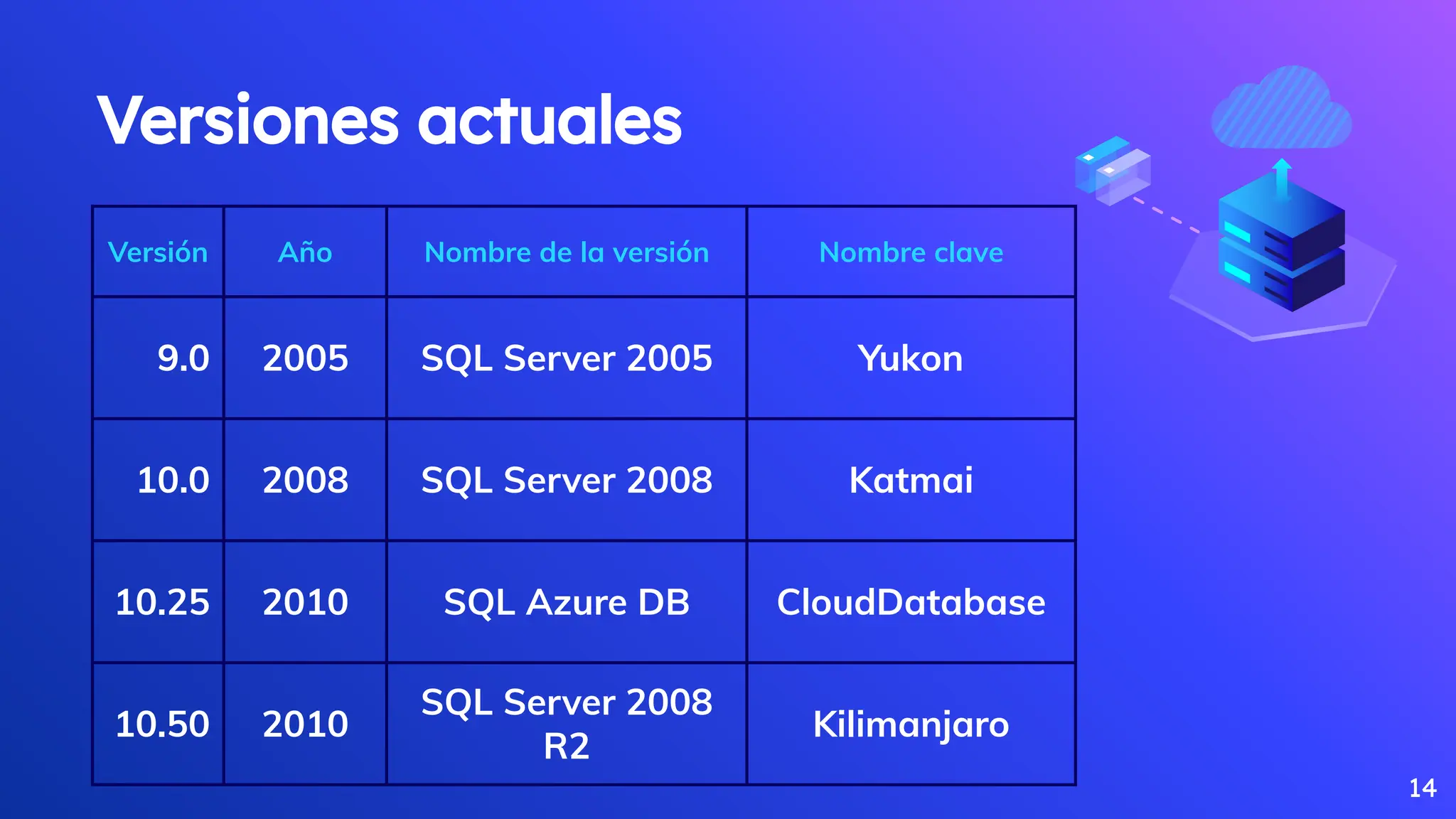 Versiones actuales
14
Versión Año Nombre de la versión Nombre clave
9.0 2005 SQL Server 2005 Yukon
10.0 2008 SQL Server 2008 Katmai
10.25 2010 SQL Azure DB CloudDatabase
10.50 2010
SQL Server 2008
R2
Kilimanjaro
 