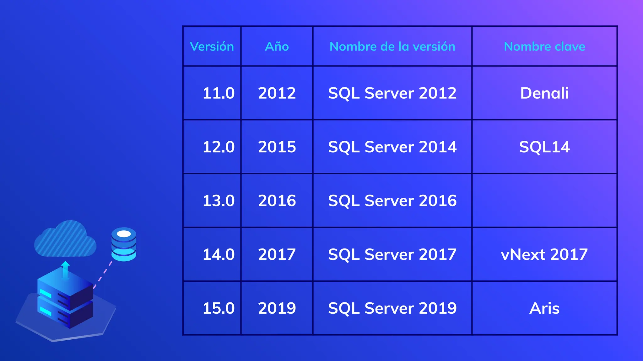 Versión Año Nombre de la versión Nombre clave
11.0 2012 SQL Server 2012 Denali
12.0 2015 SQL Server 2014 SQL14
13.0 2016 SQL Server 2016
14.0 2017 SQL Server 2017 vNext 2017
15.0 2019 SQL Server 2019 Aris
 