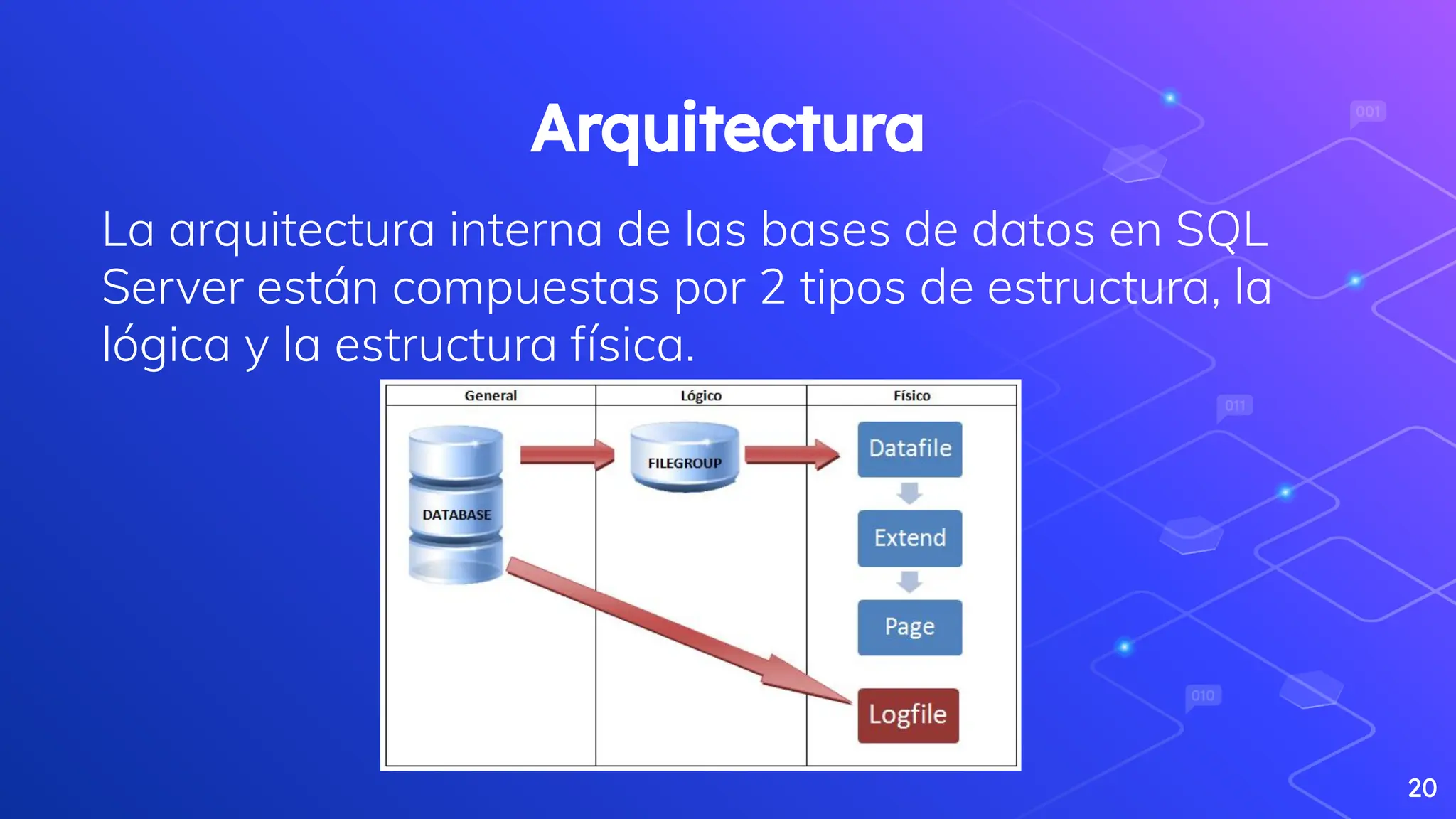 20
Arquitectura
La arquitectura interna de las bases de datos en SQL
Server están compuestas por 2 tipos de estructura, la
lógica y la estructura física.
 