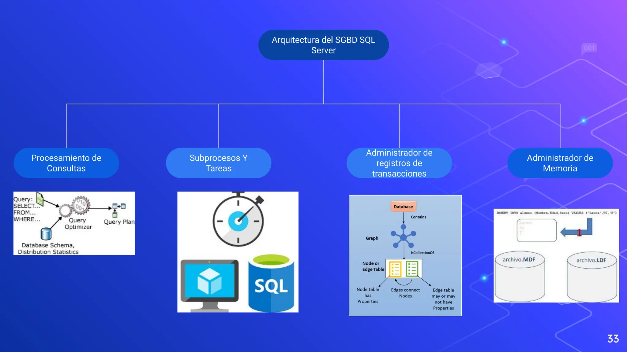 33
Arquitectura del SGBD SQL
Server
Administrador de
Memoria
Procesamiento de
Consultas
Administrador de
registros de
transacciones
Subprocesos Y
Tareas
 