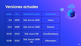 Versiones actuales
14
Versión Año Nombre de la versión Nombre clave
9.0 2005 SQL Server 2005 Yukon
10.0 2008 SQL Server 2008 Katmai
10.25 2010 SQL Azure DB CloudDatabase
10.50 2010
SQL Server 2008
R2
Kilimanjaro
 