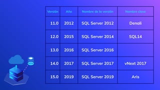 Versión Año Nombre de la versión Nombre clave
11.0 2012 SQL Server 2012 Denali
12.0 2015 SQL Server 2014 SQL14
13.0 2016 SQL Server 2016
14.0 2017 SQL Server 2017 vNext 2017
15.0 2019 SQL Server 2019 Aris
 