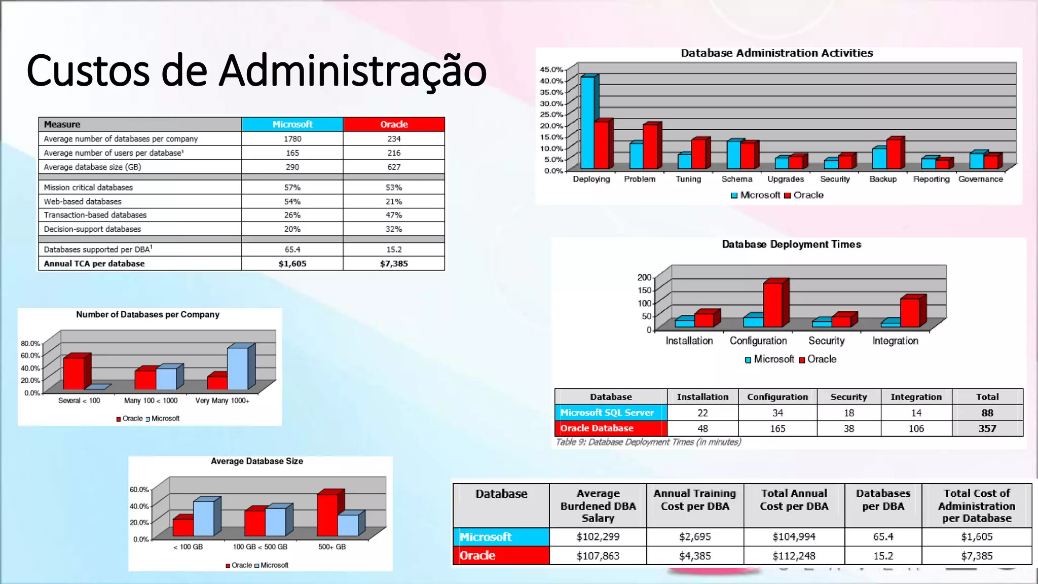 Custos de Administração
 