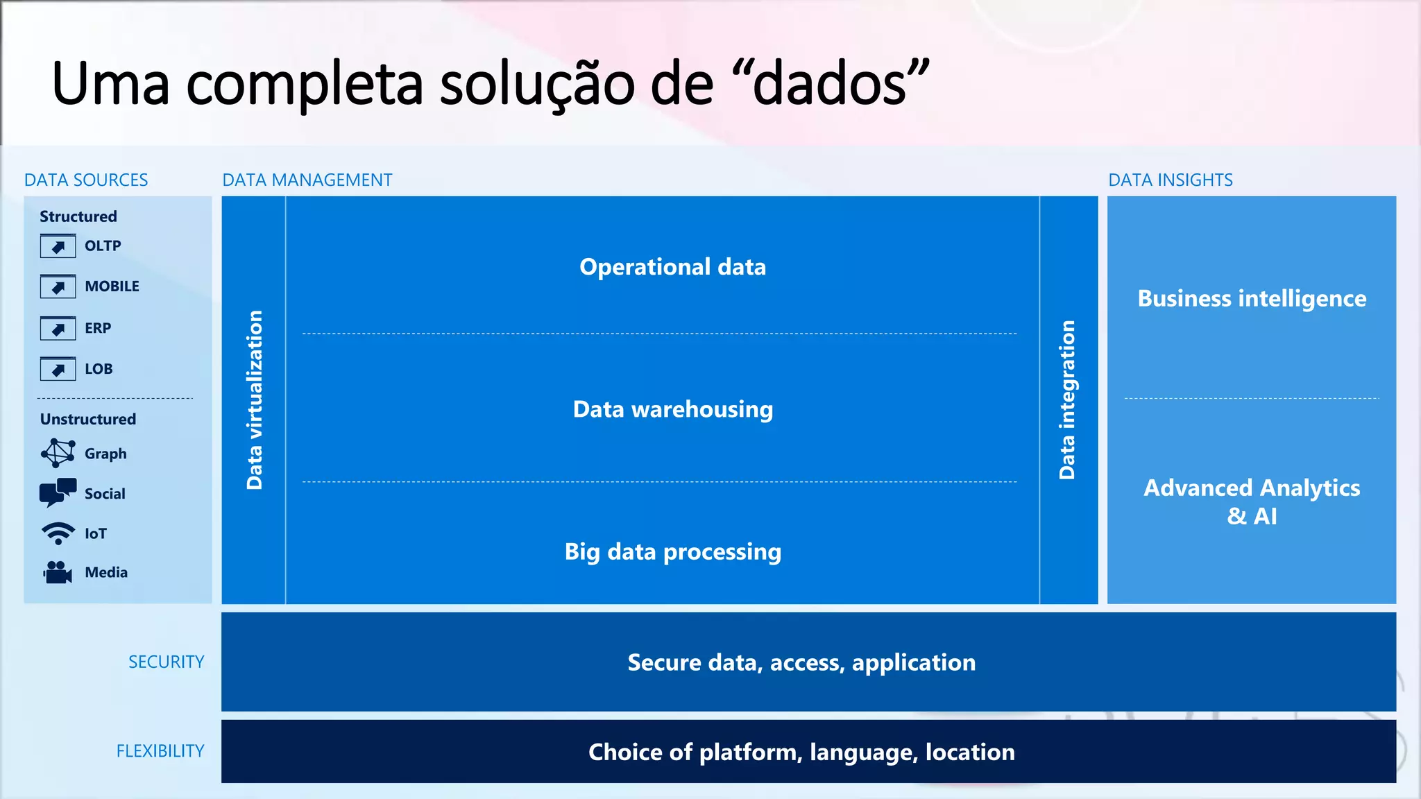 Structured
Unstructured
OLTP
MOBILE
ERP
LOB
Graph
Social
IoT
Media
DATA SOURCES DATA INSIGHTS
Datavirtualization
DATA MANAGEMENT
Dataintegration
SECURITY
FLEXIBILITY
Business intelligence
Advanced Analytics
& AI
Big data processing
Data warehousing
Operational data
Choice of platform, language, location
Secure data, access, application
Uma completa solução de “dados”
 
