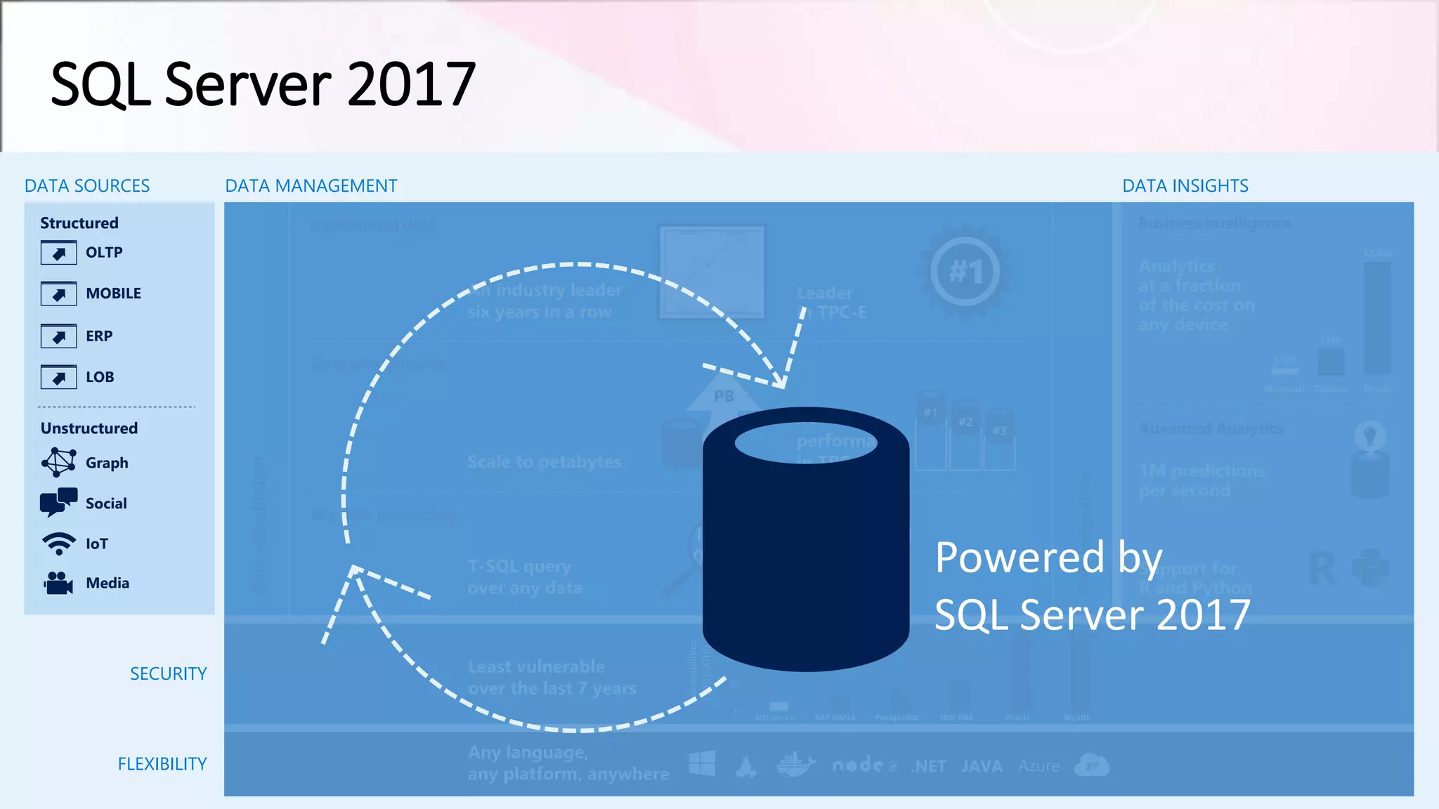 Business intelligence
Advanced Analytics
Analytics
at a fraction
of the cost on
any device
1M predictions
per second
0
50
100
150
Vulnerabilities
(2010-2016)
Structured
Unstructured
OLTP
MOBILE
ERP
LOB
Graph
Social
IoT
Media
Microsoft Tableau Oracle
$120
$480
$2,230
DATA SOURCES DATA INSIGHTS
DatavirtualizationPolyBase
DATA MANAGEMENT
DataintegrationSSIS
Big data processing
Data warehousing
Operational data
#1
performance
in TPC-HScale to petabytes
T-SQL query
over any data
1010
0101 { }
Leader
in TPC-E
#1
#2
#3
Least vulnerable
over the last 7 years
R
PB
Any language,
any platform, anywhere
Support for
R and Python
An industry leader
six years in a row
+
SECURITY
FLEXIBILITY
SQL Server SAP HANA PostgreSQL IBM DB2 Oracle MySQL
.NET Azure 3rd
JAVA
SQL Server 2017
Powered by
SQL Server 2017
 
