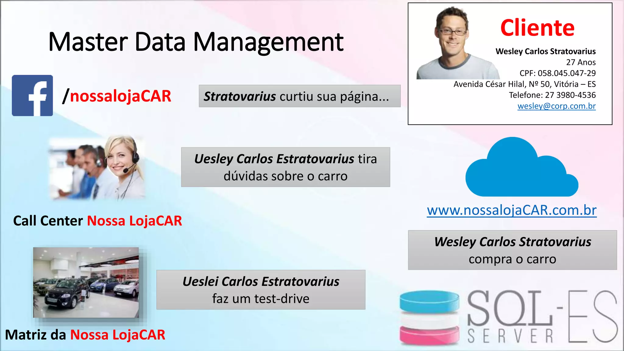 Master Data Management
www.nossalojaCAR.com.br
/nossalojaCAR
Call Center Nossa LojaCAR
Matriz da Nossa LojaCAR
Wesley Carlos Stratovarius
27 Anos
CPF: 058.045.047-29
Avenida César Hilal, Nº 50, Vitória – ES
Telefone: 27 3980-4536
wesley@corp.com.br
Cliente
Stratovarius curtiu sua página...
Uesley Carlos Estratovarius tira
dúvidas sobre o carro
Ueslei Carlos Estratovarius
faz um test-drive
Wesley Carlos Stratovarius
compra o carro
 