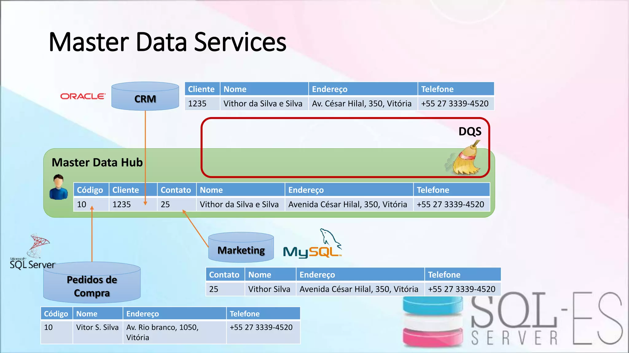 Master Data Hub
CRM
Pedidos de
Compra
Cliente Nome Endereço Telefone
1235 Vithor da Silva e Silva Av. César Hilal, 350, Vitória +55 27 3339-4520
Código Nome Endereço Telefone
10 Vitor S. Silva Av. Rio branco, 1050,
Vitória
+55 27 3339-4520
Contato Nome Endereço Telefone
25 Vithor Silva Avenida César Hilal, 350, Vitória +55 27 3339-4520
Marketing
Código Cliente Contato Nome Endereço Telefone
10 1235 25 Vithor da Silva e Silva Avenida César Hilal, 350, Vitória +55 27 3339-4520
DQS
Master Data Services
 
