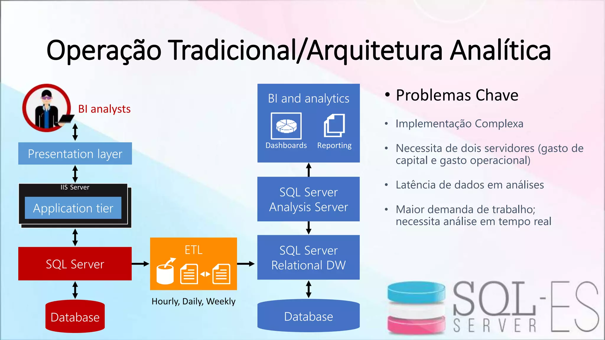 Operação Tradicional/Arquitetura Analítica
• Problemas Chave
• Implementação Complexa
• Necessita de dois servidores (gasto de
capital e gasto operacional)
• Latência de dados em análises
• Maior demanda de trabalho;
necessita análise em tempo real
IIS Server
BI analysts
 