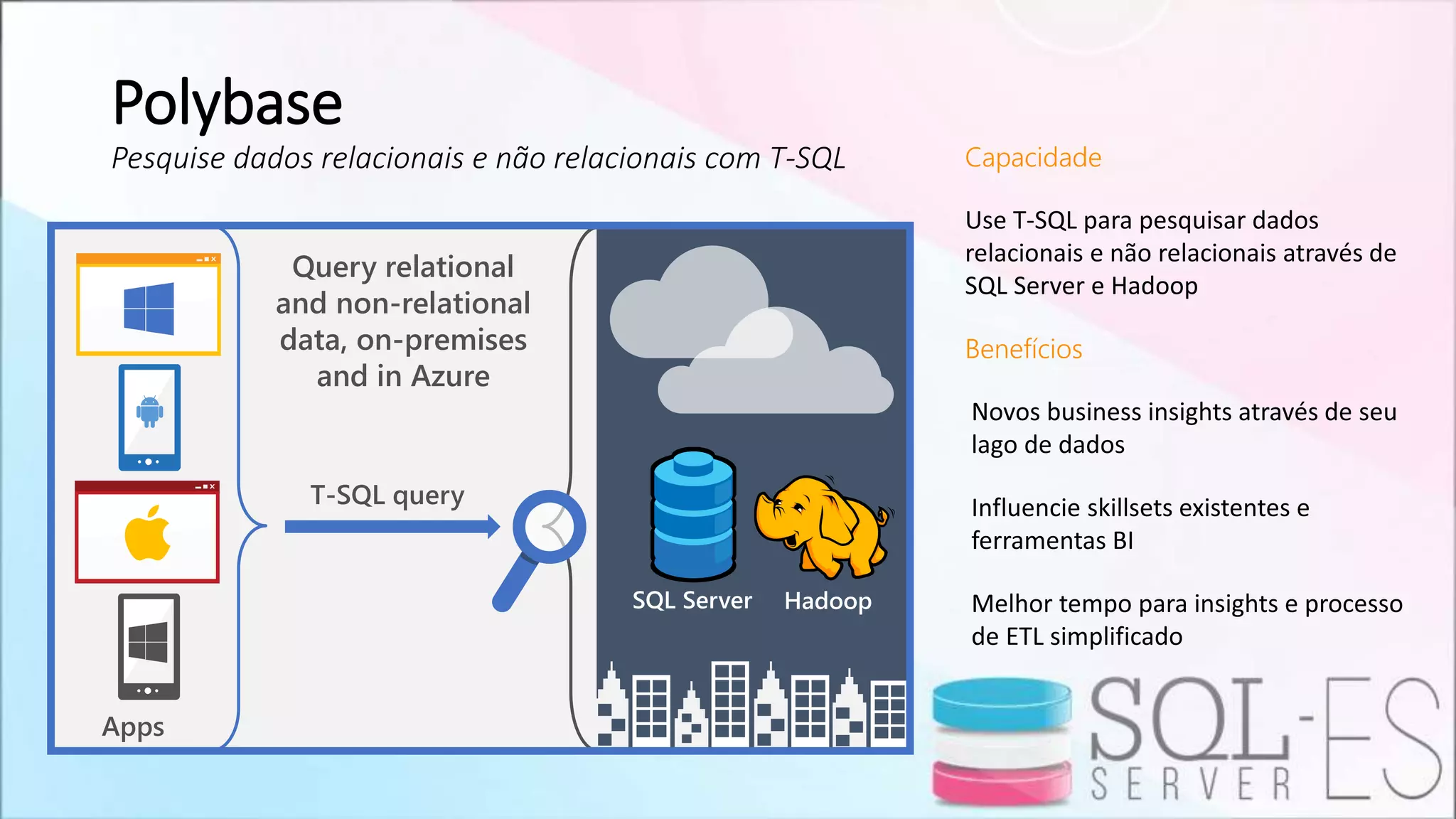 Polybase
Pesquise dados relacionais e não relacionais com T-SQL
Query relational
and non-relational
data, on-premises
and in Azure
Apps
T-SQL query
SQL Server Hadoop
 