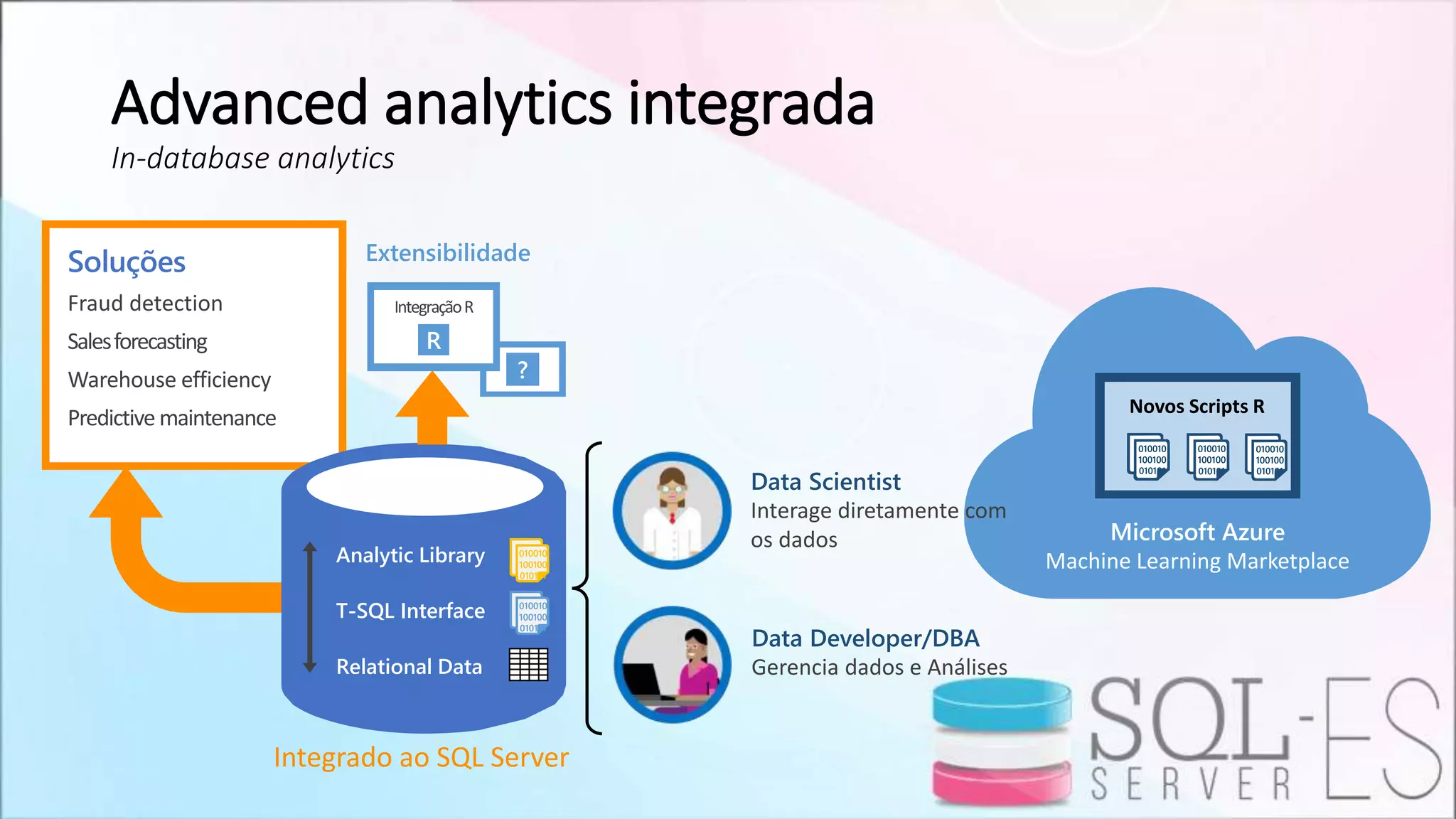 Advanced analytics integrada
In-database analytics
Soluções
Fraud detection
Salesforecasting
Warehouse efficiency
Predictive maintenance
Extensibilidade
Microsoft Azure
Machine Learning Marketplace
Novos Scripts R
010010
100100
010101
010010
100100
010101
010010
100100
010101
010010
100100
010101
Integrado ao SQL Server
Analytic Library
T-SQL Interface
Relational Data
010010
100100
010101
010010
100100
010101
Data Scientist
Interage diretamente com
os dados
Data Developer/DBA
Gerencia dados e Análises
?
R
IntegraçãoR
 