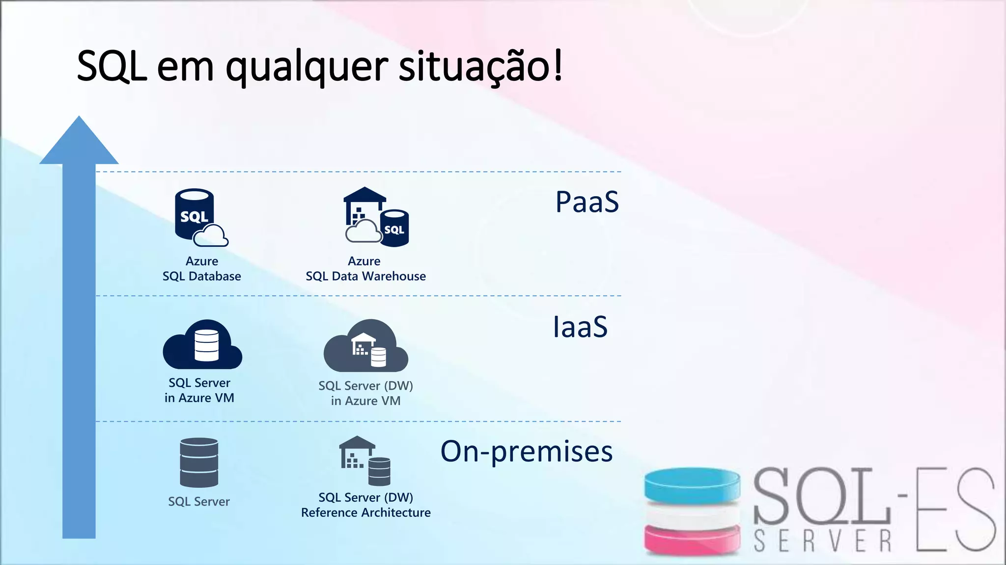 SQL em qualquer situação!
On-premises
IaaS
PaaS
 