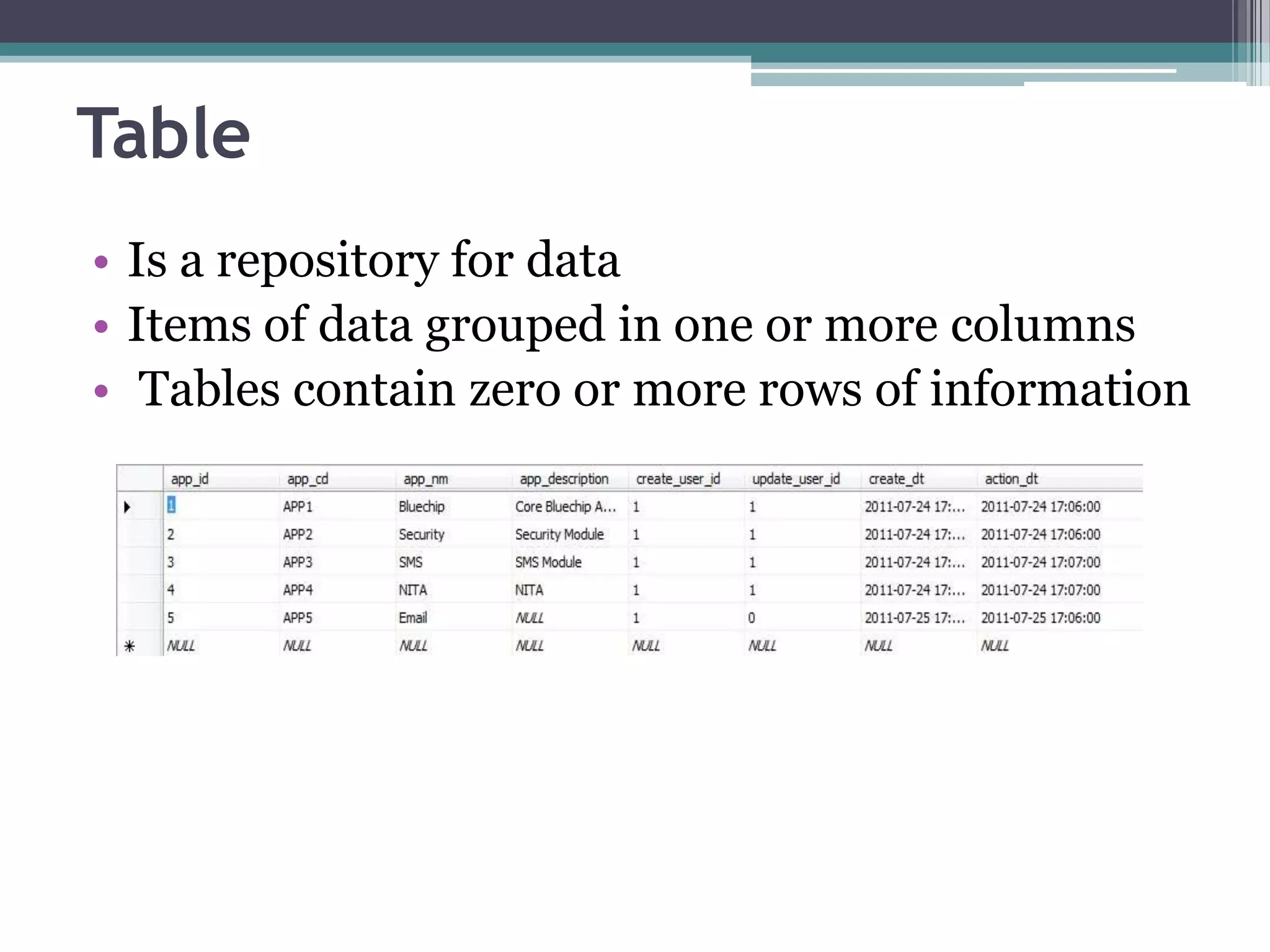 Table
• Is a repository for data
• Items of data grouped in one or more columns
• Tables contain zero or more rows of information
 