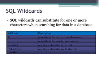 SQL Wildcards
• SQL wildcards can substitute for one or more
characters when searching for data in a database
Wildcard Description
% A substitute for zero or more characters
_ A substitute for exactly one character
[charlist] Any single character in charlist
[^charlist]or
[!charlist]
Any single character not in charlist
 