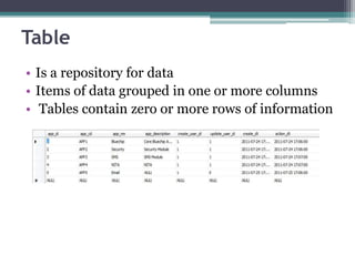 Table
• Is a repository for data
• Items of data grouped in one or more columns
• Tables contain zero or more rows of information
 