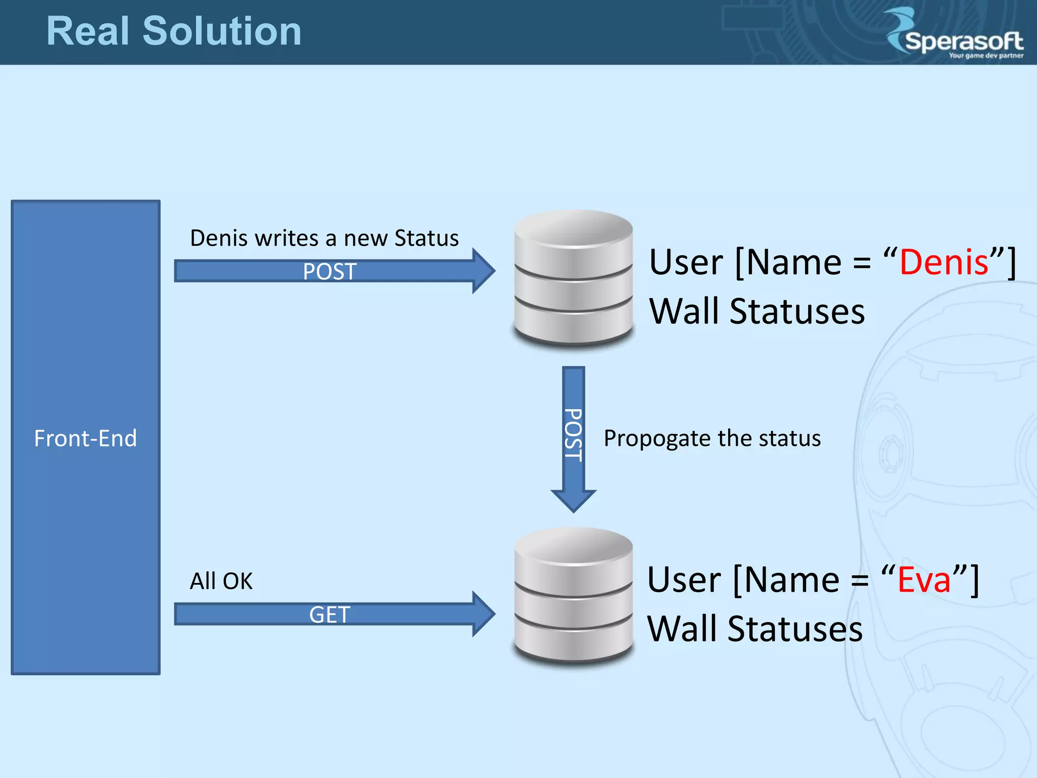 Wall Statuses
User [Name = “Denis”]
Wall Statuses
User [Name = “Eva”]
Front-End
POST
Denis writes a new Status
POST
Propogate the status
GET
All OK
Real Solution
 