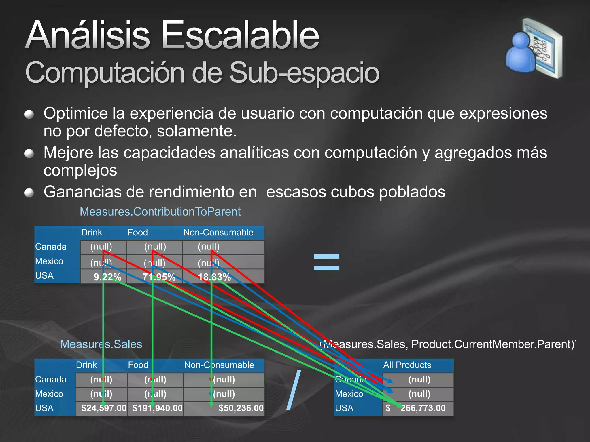 Análisis EscalableComputación de Sub-espacioOptimice la experiencia de usuario con computación que expresiones no por defecto, solamente.Mejore las capacidades analíticas con computación y agregados más complejosGanancias de rendimiento en  escasos cubos pobladosMeasures.ContributionToParent=(null)(null)(null)(null)(null)(null)9.22%71.95%18.83%Measures.Sales(Measures.Sales, Product.CurrentMember.Parent)’/