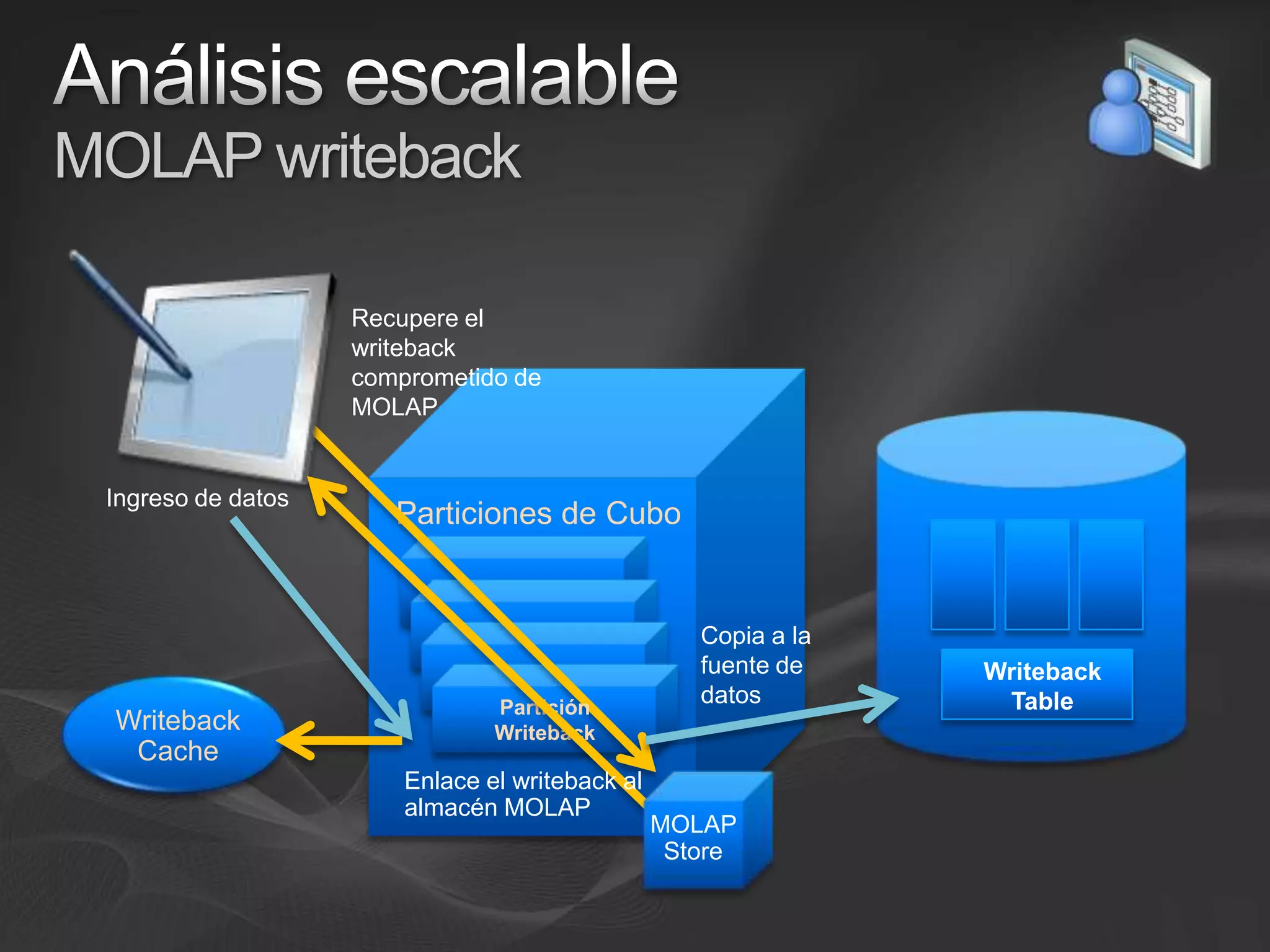 Análisis escalableMOLAP writebackRecupere el writeback  comprometido de MOLAPWriteback  TableIngreso de datosParticiones de CuboCopia a la fuente de datosWriteback CacheEnlace el writeback al almacén MOLAPPartición Writeback MOLAP Store