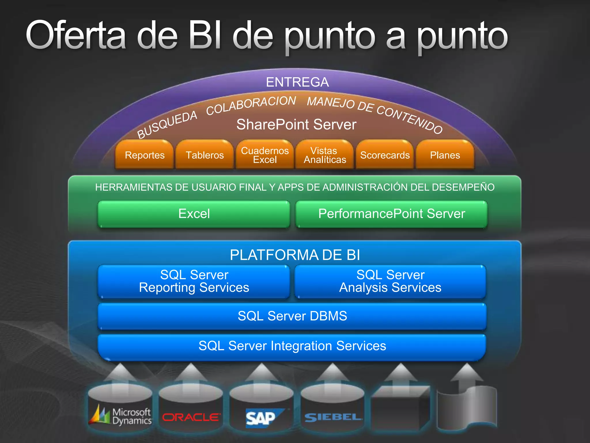 Oferta de BI de punto a puntoENTREGACOLABORACIONMANEJO DE CONTENIDOSharePoint ServerBUSQUEDAReportesTablerosCuadernosExcelVistas AnalíticasScorecardsPlanesHERRAMIENTAS DE USUARIO FINAL Y APPS DE ADMINISTRACIÓN DEL DESEMPEÑOExcelPerformancePoint ServerPLATFORMA DE BISQL Server Reporting ServicesSQL Server Analysis ServicesSQL Server DBMSSQL Server Integration Services