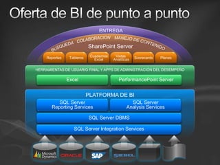 Sql Server Business Intelligence Spanish | PPTX