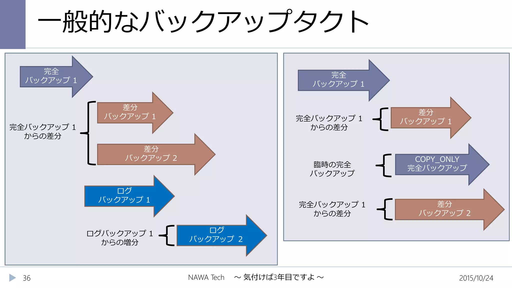 一般的なバックアップタクト
2015/10/24NAWA Tech ～ 気付けば3年目ですよ ～36
完全
バックアップ 1
ログ
バックアップ ２
差分
バックアップ 2
完全バックアップ 1
からの差分
差分
バックアップ 1
ログ
バックアップ 1
ログバックアップ 1
からの増分
完全
バックアップ 1
差分
バックアップ 1
差分
バックアップ 2
COPY_ONLY
完全バックアップ
完全バックアップ 1
からの差分
完全バックアップ 1
からの差分
臨時の完全
バックアップ
 