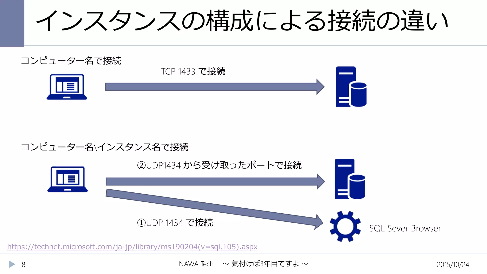 インスタンスの構成による接続の違い
2015/10/24NAWA Tech ～ 気付けば3年目ですよ ～8
コンピューター名で接続
TCP 1433 で接続
コンピューター名インスタンス名で接続
SQL Sever Browser
①UDP 1434 で接続
②UDP1434 から受け取ったポートで接続
https://technet.microsoft.com/ja-jp/library/ms190204(v=sql.105).aspx
 