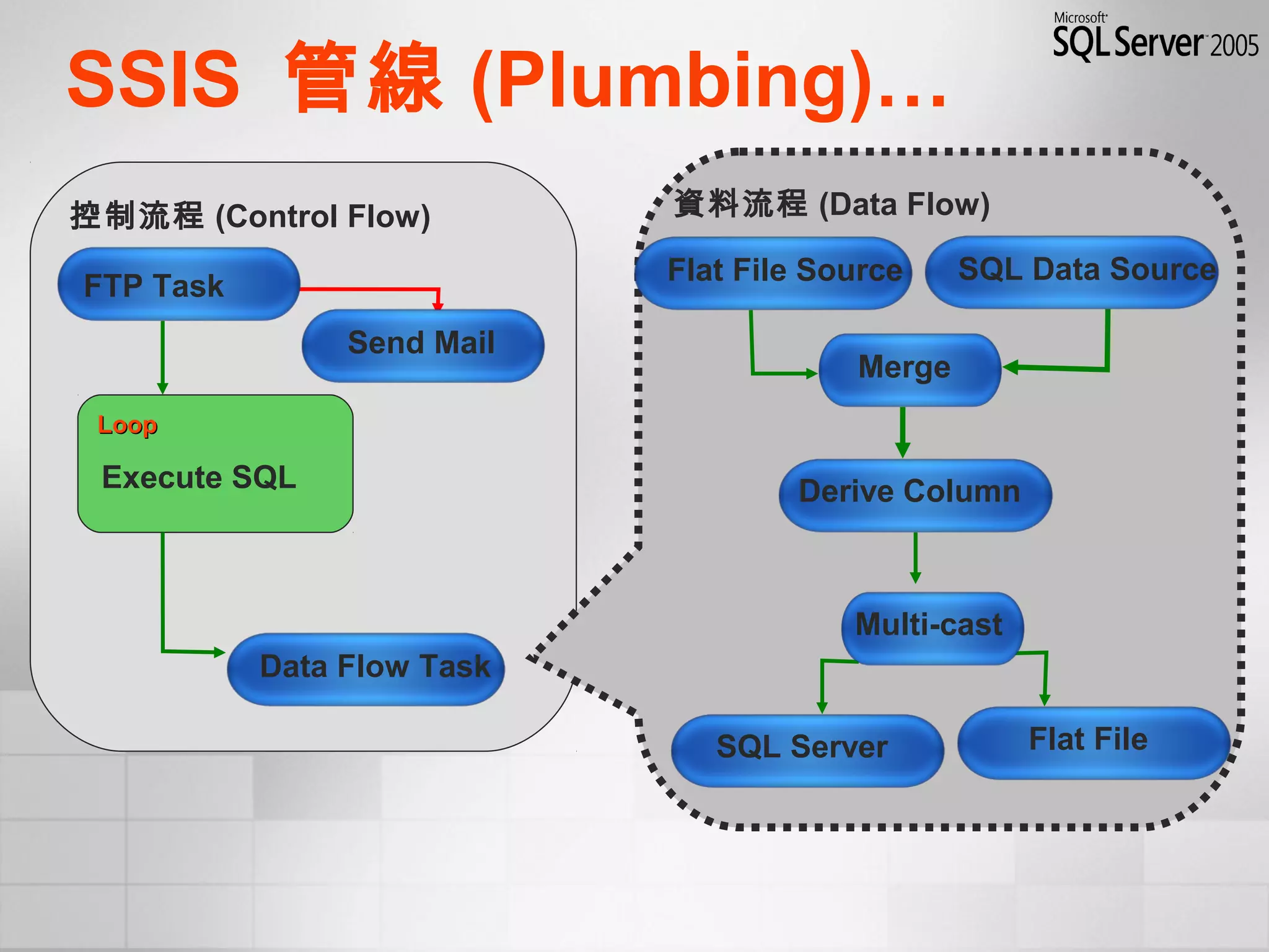 SSIS 管線 (Plumbing)…
控制流程 (Control Flow)
LoopLoop
FTP Task
Send Mail
Execute SQL
Data Flow Task
資料流程 (Data Flow)
Flat File Source SQL Data Source
Merge
Multi-cast
Derive Column
SQL Server Flat File
 