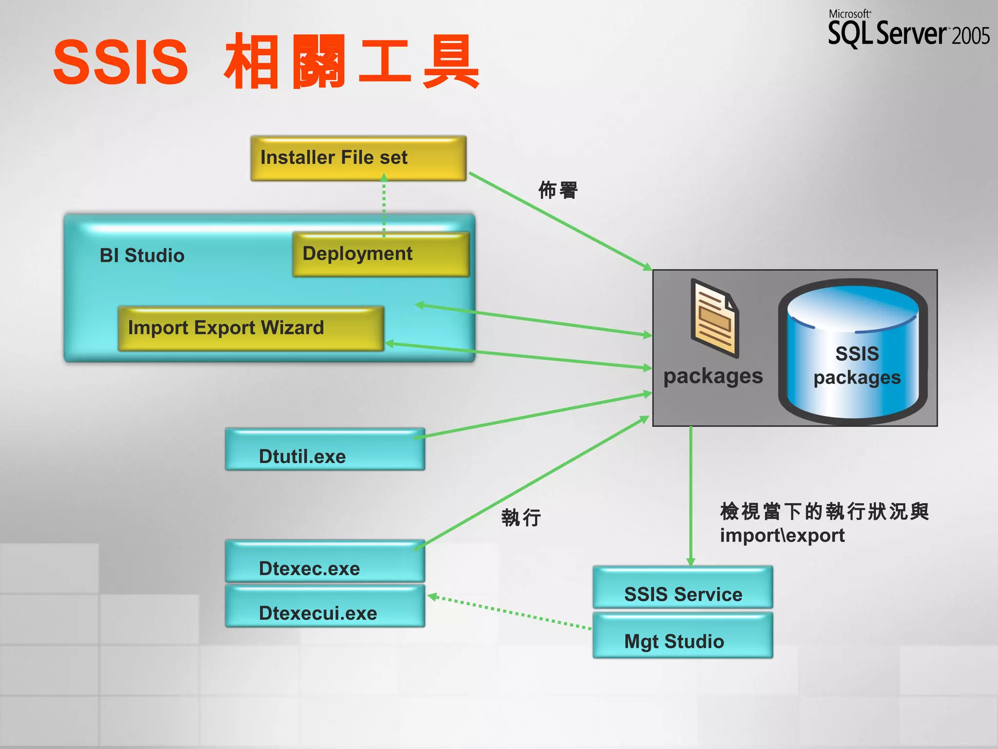 SSIS 相關工具
SSIS
packagespackages
BI Studio
SSIS Service
Mgt Studio
Import Export Wizard
Deployment
Installer File set
Dtexec.exe
Dtexecui.exe
Dtutil.exe
執行 檢視當下的執行狀況與
importexport
佈署
 