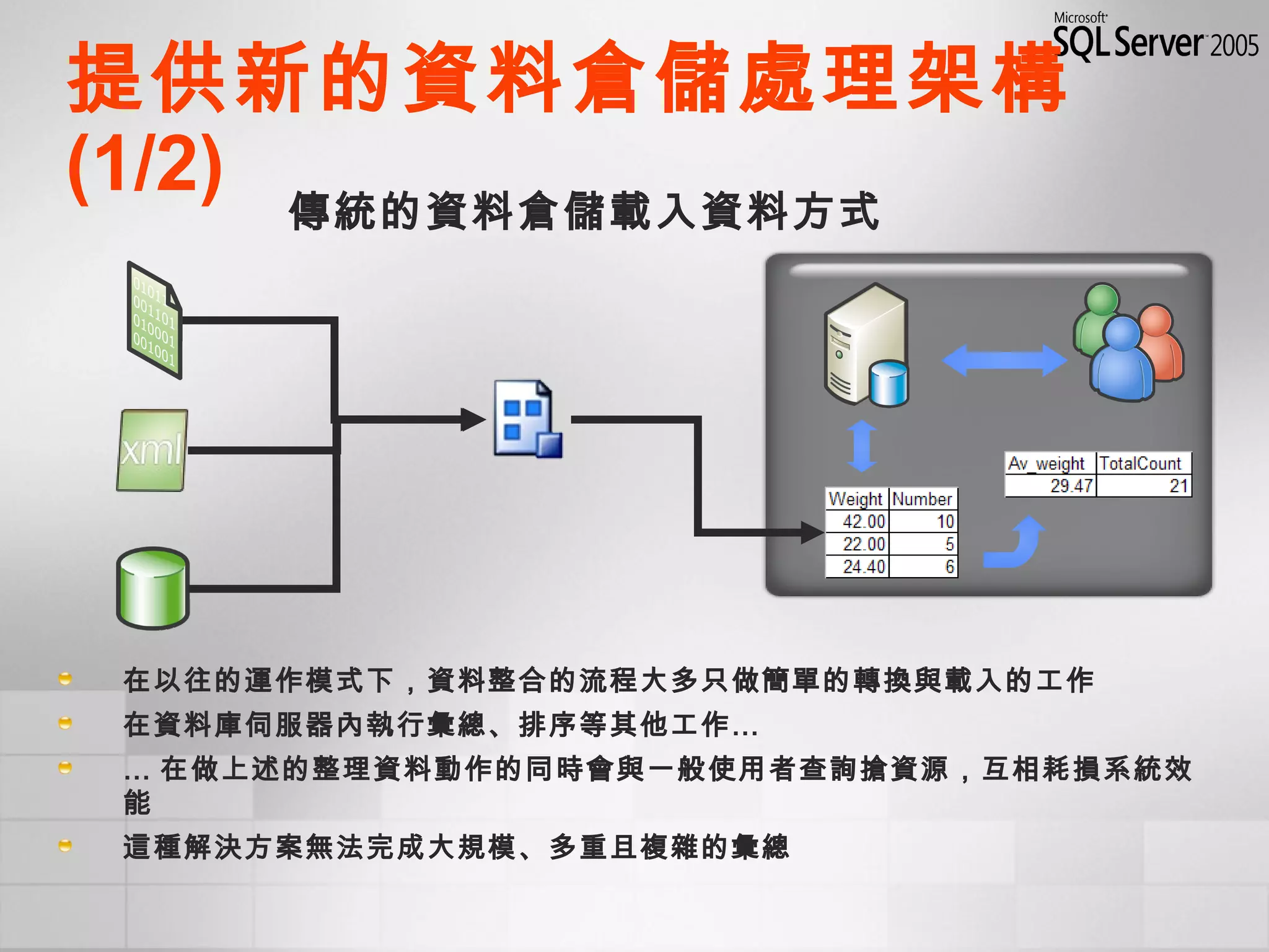 提供新的資料倉儲處理架構
(1/2)
在以往的運作模式下，資料整合的流程大多只做簡單的轉換與載入的工作
在資料庫伺服器內執行彙總、排序等其他工作…
… 在做上述的整理資料動作的同時會與一般使用者查詢搶資源，互相耗損系統效
能
這種解決方案無法完成大規模、多重且複雜的彙總
傳統的資料倉儲載入資料方式
 