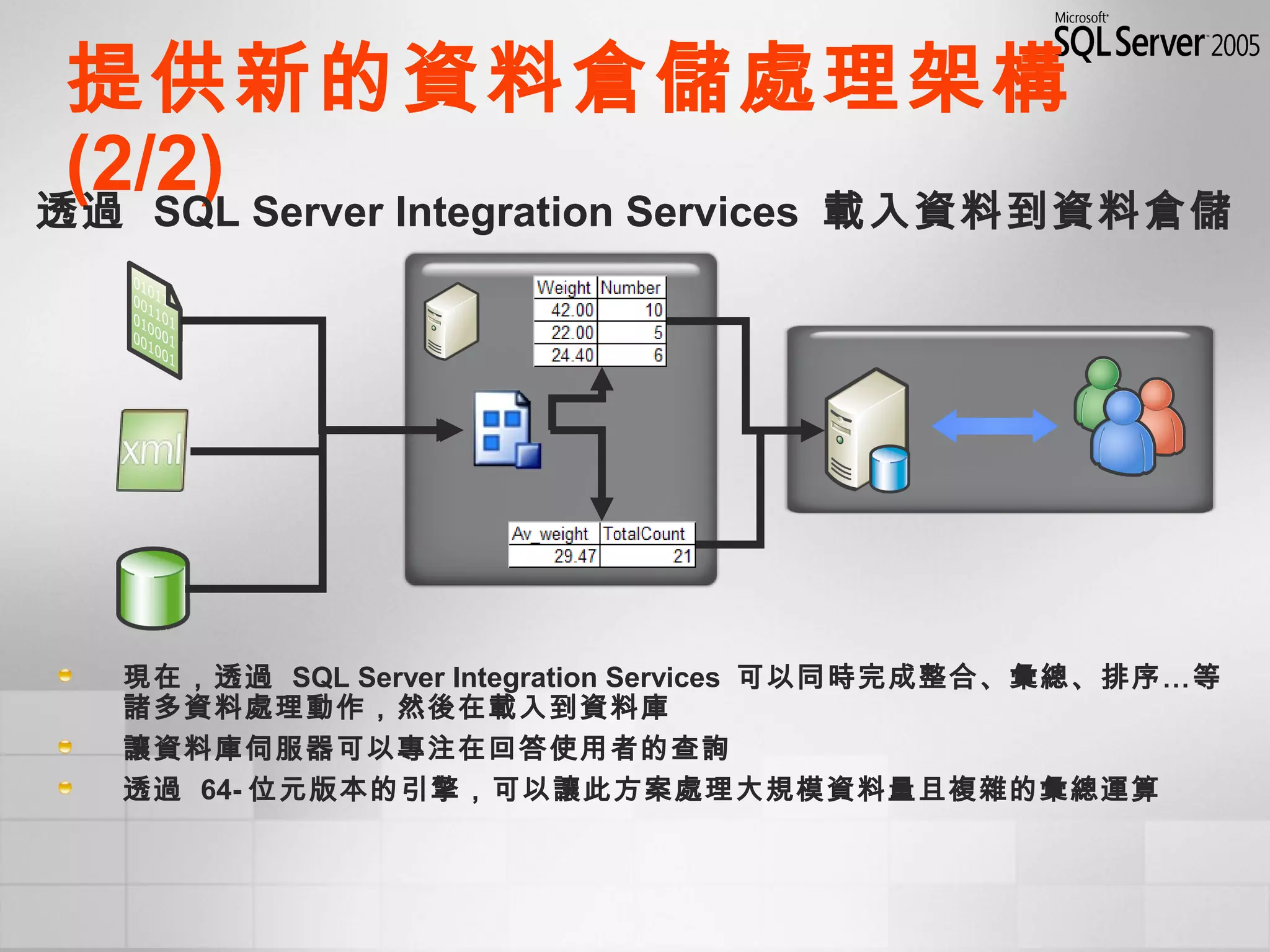 提供新的資料倉儲處理架構
(2/2)
現在，透過 SQL Server Integration Services 可以同時完成整合、彙總、排序…等
諸多資料處理動作，然後在載入到資料庫
讓資料庫伺服器可以專注在回答使用者的查詢
透過 64- 位元版本的引擎，可以讓此方案處理大規模資料量且複雜的彙總運算
透過 SQL Server Integration Services 載入資料到資料倉儲
 