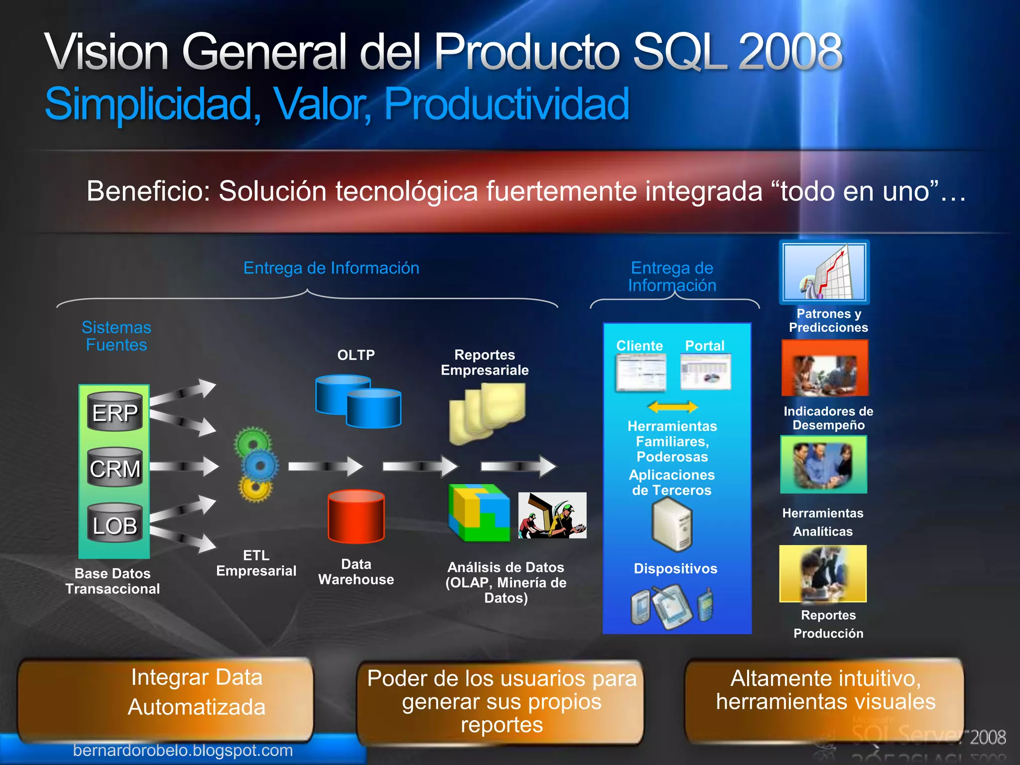 Vision General del Producto SQL 2008Simplicidad, Valor, ProductividadBeneficio: Solución tecnológica fuertemente integrada “todo en uno”…Entrega de InformaciónEntrega de InformaciónPatrones y PrediccionesSistemasFuentesClientePortalReportesEmpresarialesOLTPERPIndicadores de DesempeñoHerramientasFamiliares,PoderosasCRMAplicaciones de TercerosHerramientasAnalíticasLOBETLEmpresarialDataWarehouseAnálisis de Datos(OLAP, Minería de Datos)DispositivosBase DatosTransaccionalReportesProducciónIntegrar Data AutomatizadaPoder de los usuarios para generar sus propios reportesAltamente intuitivo, herramientas visuales