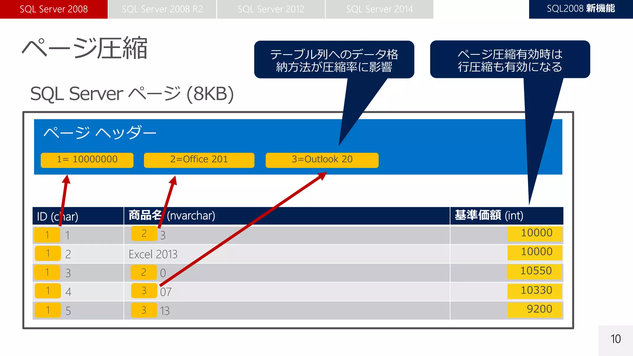 10
ID (char) 商品名 (nvarchar) 基準価額 (int)
1 3
2 Excel 2013
3 0
4 07
5 13
1
1
1
1
1
1= 10000000 2=Office 201
2
2
3=Outlook 20
3
3
10000
10000
10550
10330
9200
 