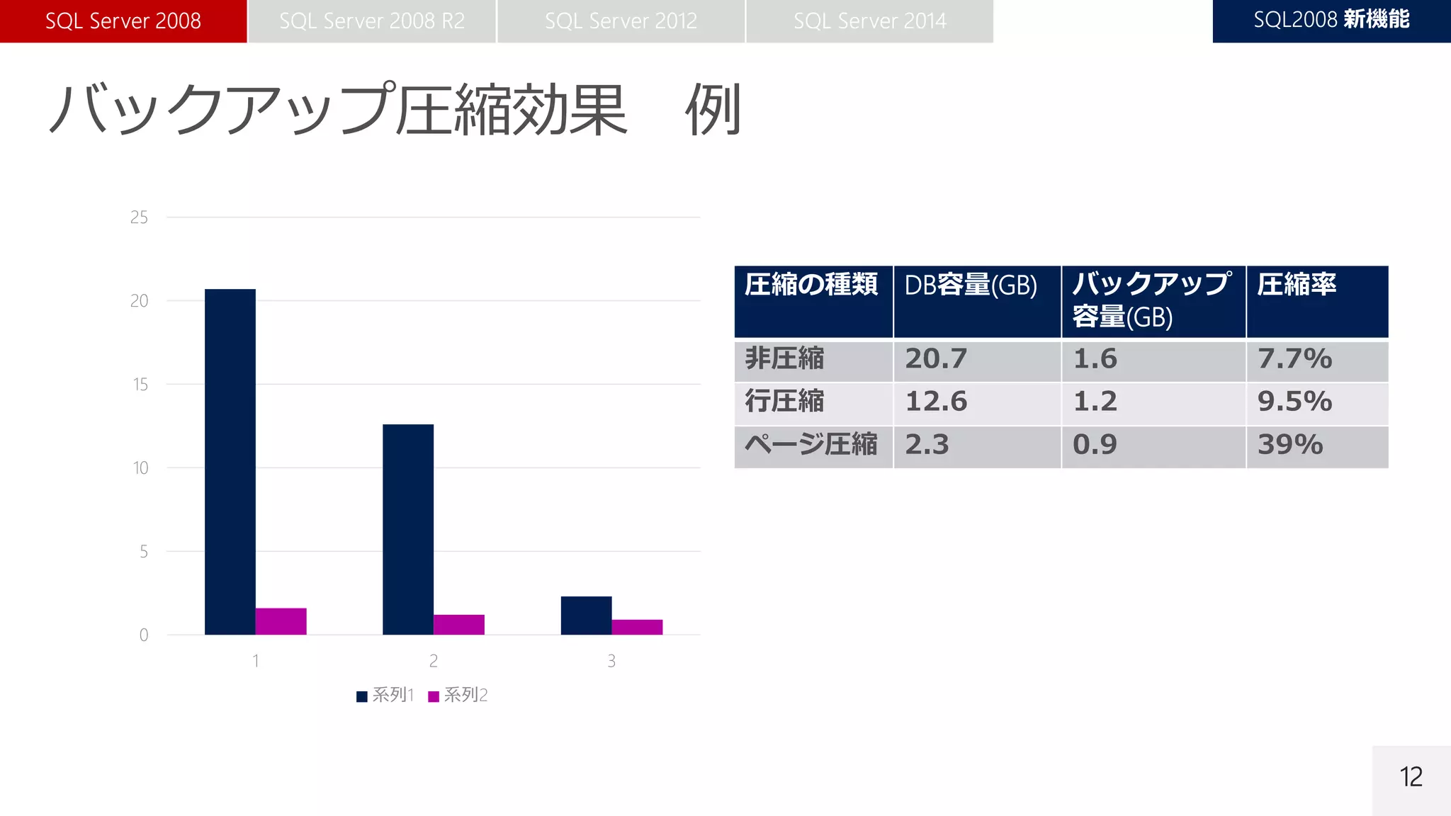 12
圧縮の種類 DB容量(GB) バックアップ
容量(GB)
圧縮率
非圧縮 20.7 1.6 7.7%
行圧縮 12.6 1.2 9.5%
ページ圧縮 2.3 0.9 39%
0
5
10
15
20
25
非圧縮 行圧縮済み ページ圧縮済み
DB容量(GB) バックアップ容量(GB)
 