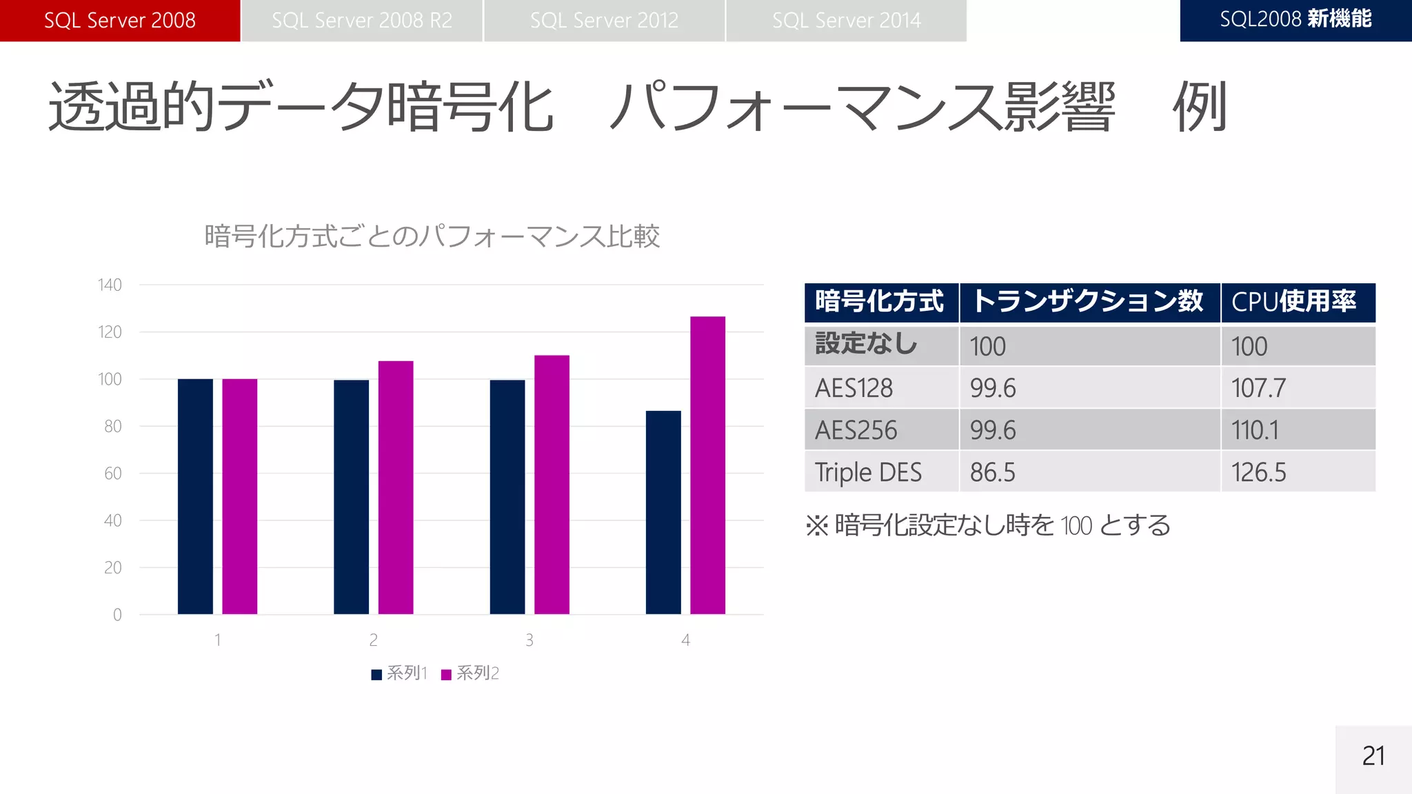 21
暗号化方式 トランザクション数 CPU使用率
設定なし 100 100
AES128 99.6 107.7
AES256 99.6 110.1
Triple DES 86.5 126.5
0
20
40
60
80
100
120
140
設定なし AES128 AES256 TripleDES
トランザクション処理数 CPU使用率
 