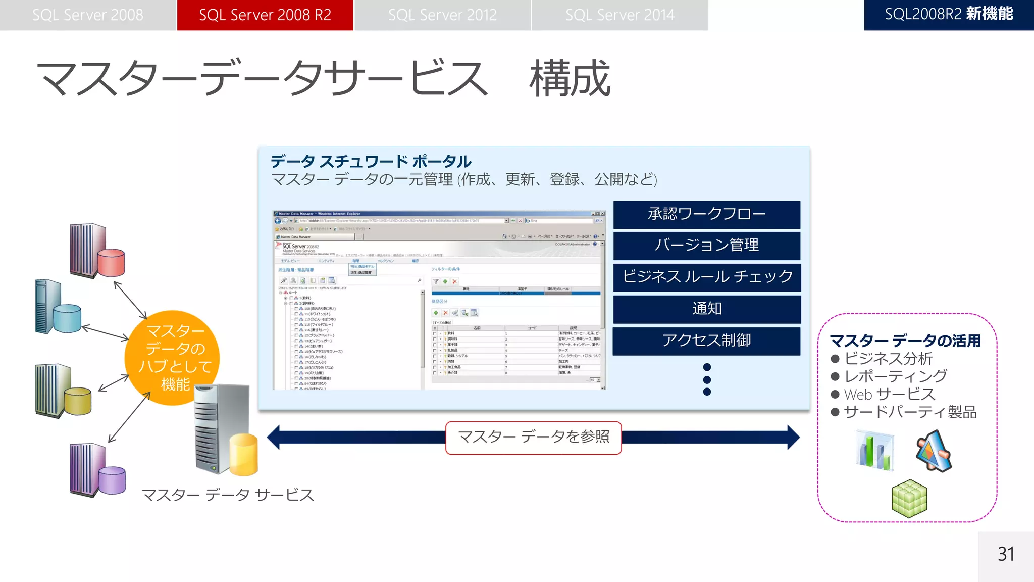 31
承認ワークフロー
マスター データ サービス
マスター
データの
ハブとして
機能
データ スチュワード ポータル
マスター データの一元管理 (作成、更新、登録、公開など)
マスター データを参照
マスター データの活用
 ビジネス分析
 レポーティング
 Web サービス
 サードパーティ製品
バージョン管理
ビジネス ルール チェック
通知
アクセス制御
 
