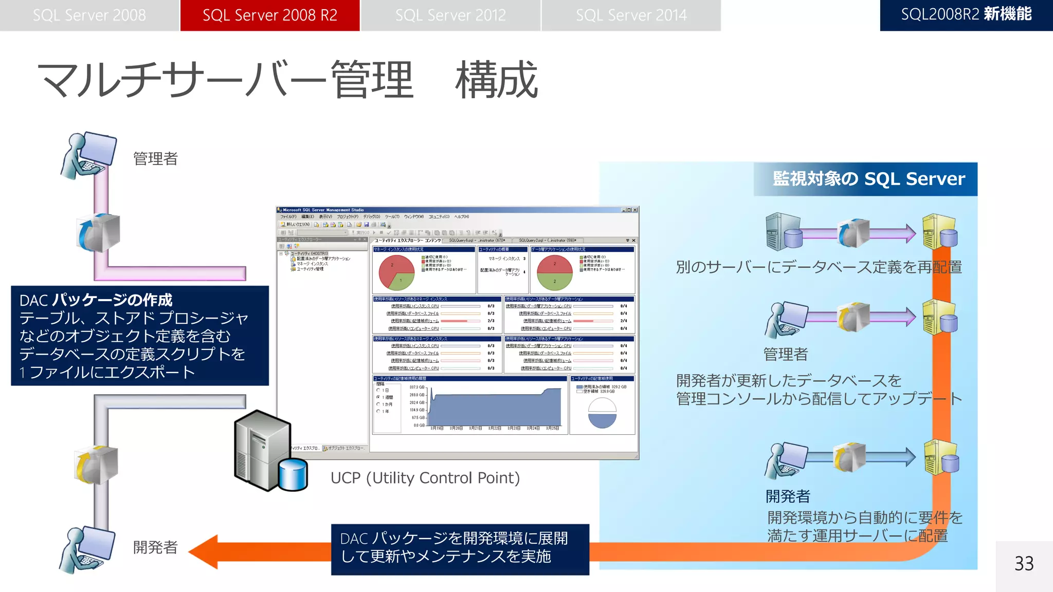 33
DAC パッケージの作成
テーブル、ストアド プロシージャ
などのオブジェクト定義を含む
データベースの定義スクリプトを
1 ファイルにエクスポート
管理者
開発者
UCP (Utility Control Point)
監視対象の SQL Server
別のサーバーにデータベース定義を再配置
開発者が更新したデータベースを
管理コンソールから配信してアップデート
管理者
開発者
開発環境から自動的に要件を
満たす運用サーバーに配置DAC パッケージを開発環境に展開
して更新やメンテナンスを実施
 