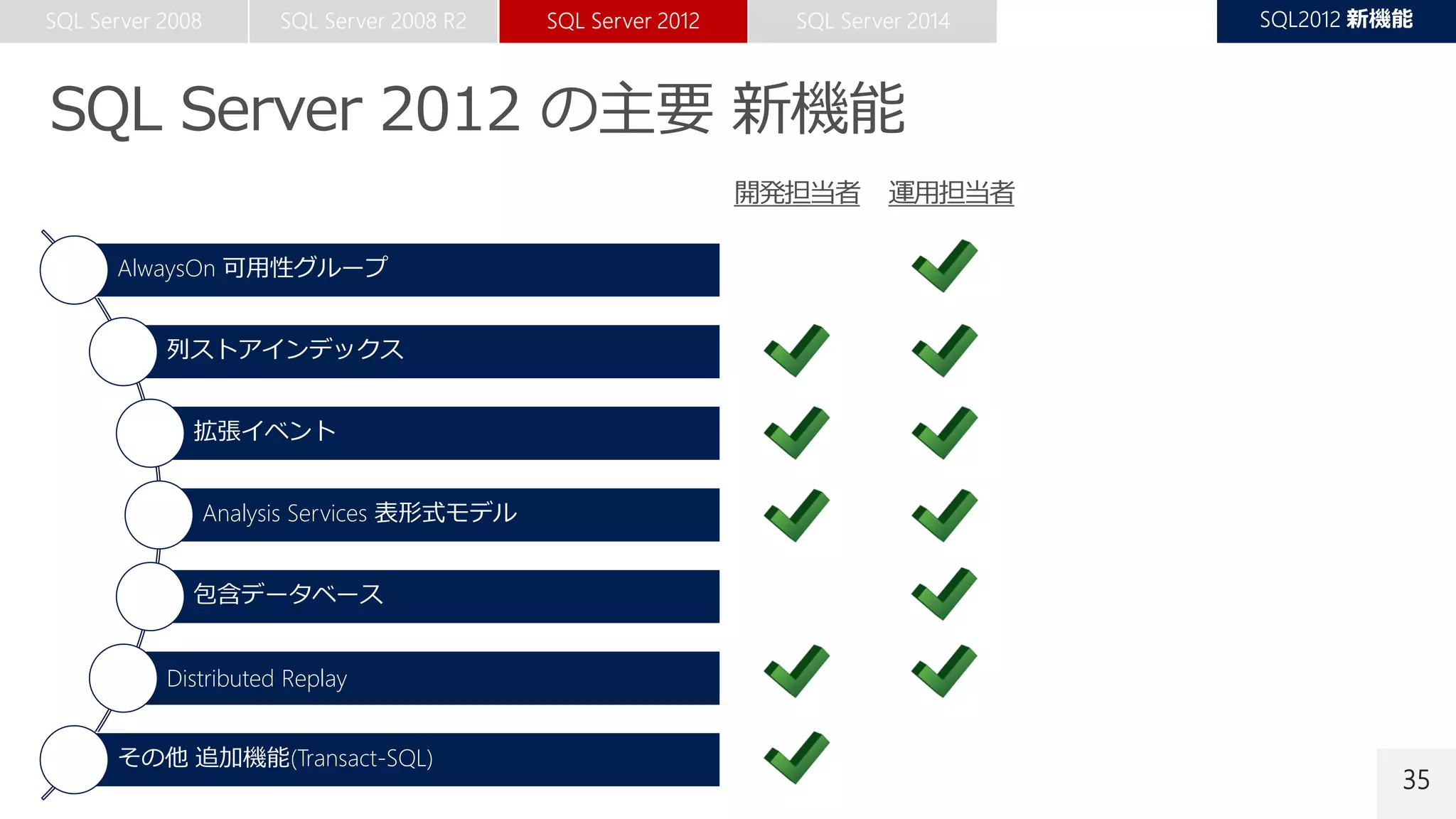 35
AlwaysOn 可用性グループ
列ストアインデックス
拡張イベント
Analysis Services 表形式モデル
包含データベース
Distributed Replay
その他 追加機能(Transact-SQL)
 