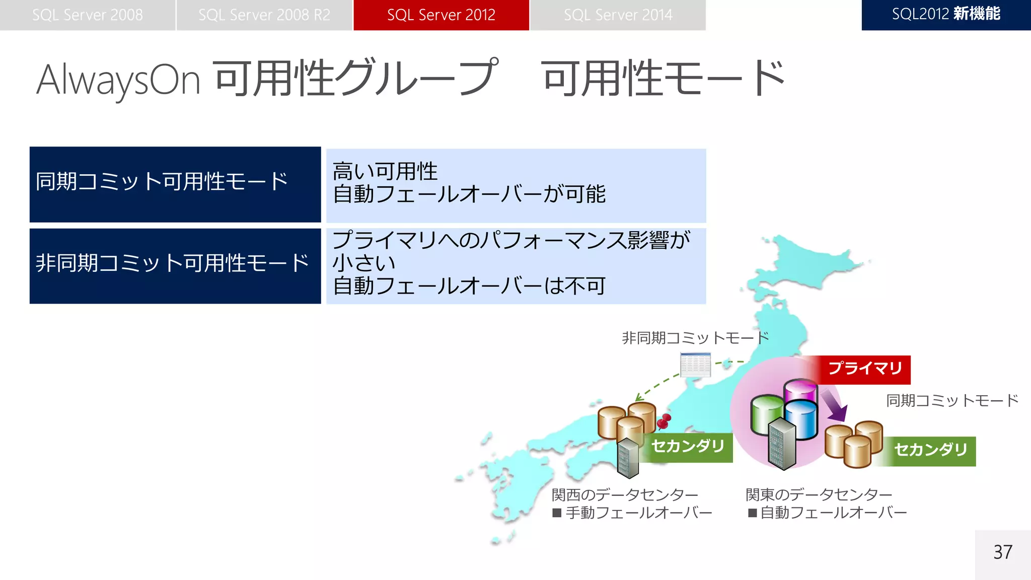 37
セカンダリ
関西のデータセンター
 手動フェールオーバー
関東のデータセンター
■自動フェールオーバー
セカンダリ
非同期コミットモード
プライマリ
同期コミットモード
 