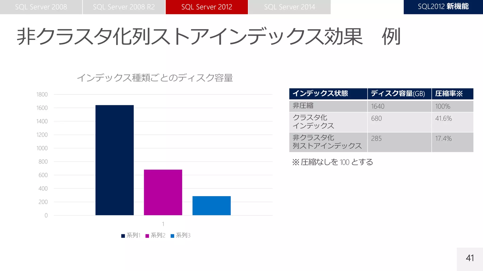 41
インデックス状態 ディスク容量(GB) 圧縮率※
非圧縮 1640 100%
クラスタ化
インデックス
680 41.6%
非クラスタ化
列ストアインデックス
285 17.4%
0
200
400
600
800
1000
1200
1400
1600
1800
ディスク容量(GB)
非圧縮 クラスタ化インデックス(ページ圧縮)
非クラスタ化列ストアインデックス(列圧縮)
 