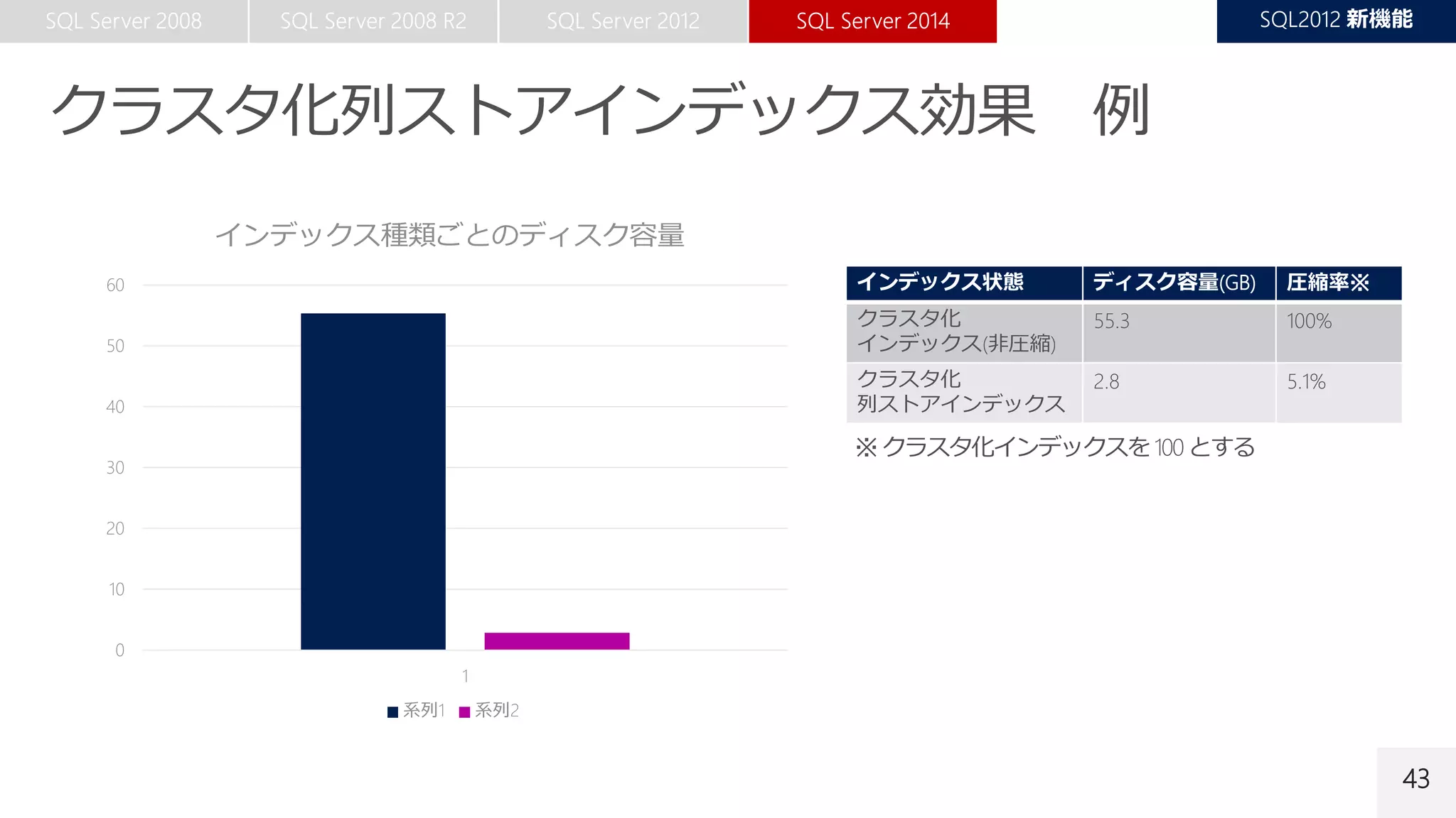 43
インデックス状態 ディスク容量(GB) 圧縮率※
クラスタ化
インデックス(非圧縮)
55.3 100%
クラスタ化
列ストアインデックス
2.8 5.1%
0
10
20
30
40
50
60
ディスク容量(GB)
クラスタ化インデックス(非圧縮) クラスタ化列ストアインデック
 