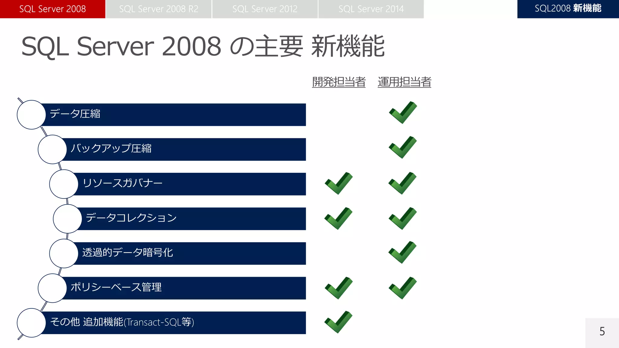 5
データ圧縮
バックアップ圧縮
リソースガバナー
データコレクション
透過的データ暗号化
ポリシーベース管理
その他 追加機能(Transact-SQL等)
 