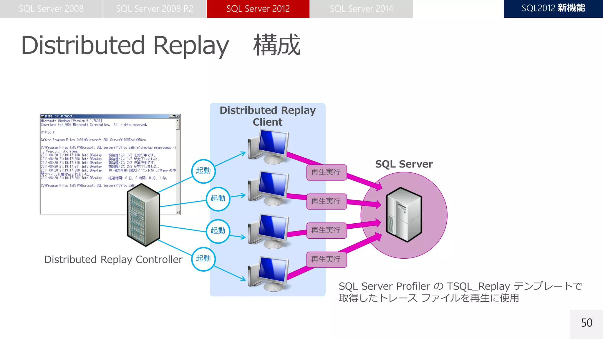 50
Distributed Replay
Client
Distributed Replay Controller
再生実行
再生実行
再生実行
SQL Server
SQL Server Profiler の TSQL_Replay テンプレートで
取得したトレース ファイルを再生に使用
起動
起動
起動
起動
再生実行
 
