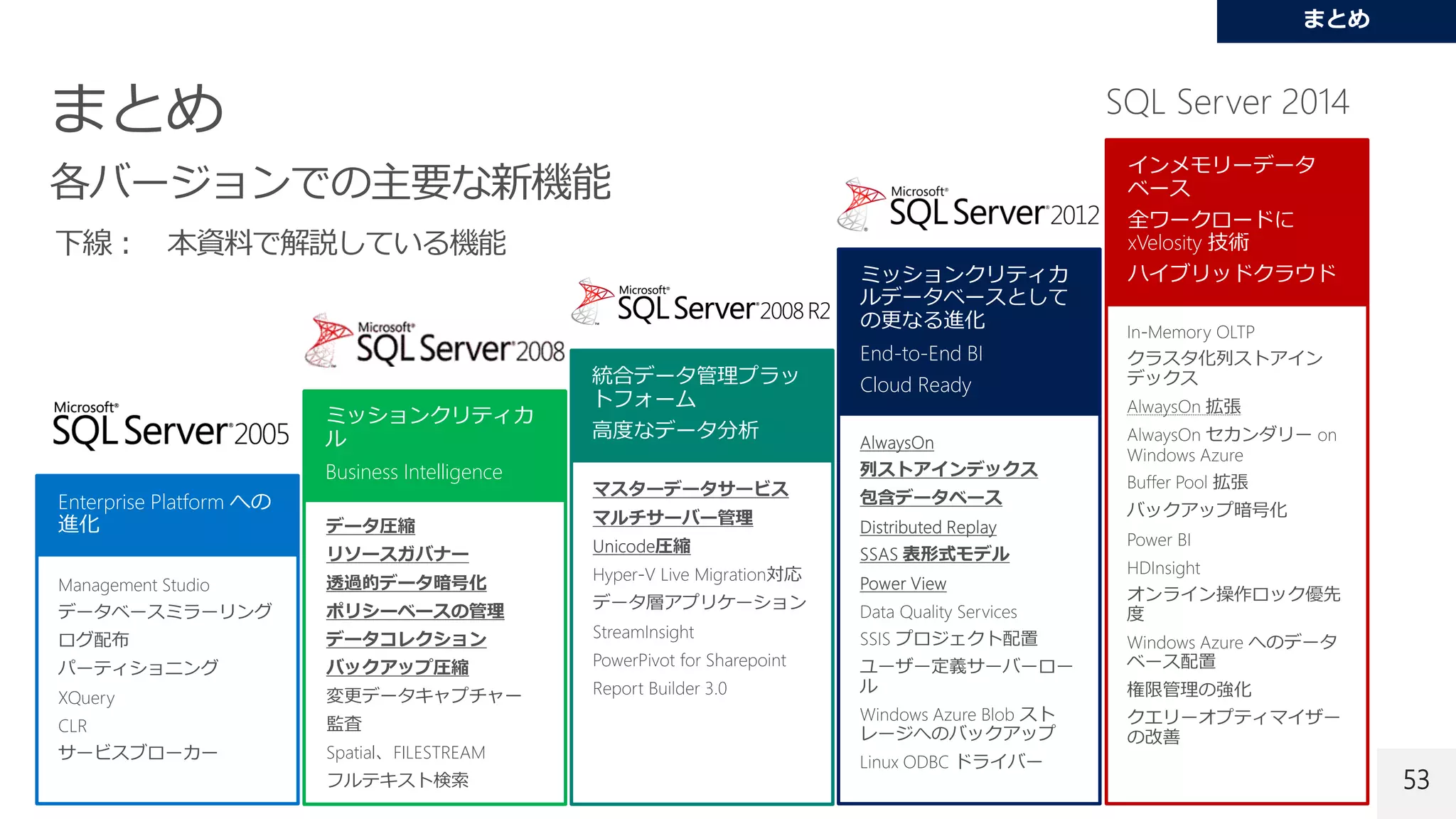 53
Enterprise Platform への
進化
ミッションクリティカ
ル
Business Intelligence
データ圧縮
リソースガバナー
透過的データ暗号化
ポリシーベースの管理
データコレクション
バックアップ圧縮
変更データキャプチャー
監査
Spatial、FILESTREAM
フルテキスト検索
統合データ管理プラッ
トフォーム
高度なデータ分析
ミッションクリティカ
ルデータベースとして
の更なる進化
End-to-End BI
Cloud Ready
インメモリーデータ
ベース
全ワークロードに
xVelosity 技術
ハイブリッドクラウド
 