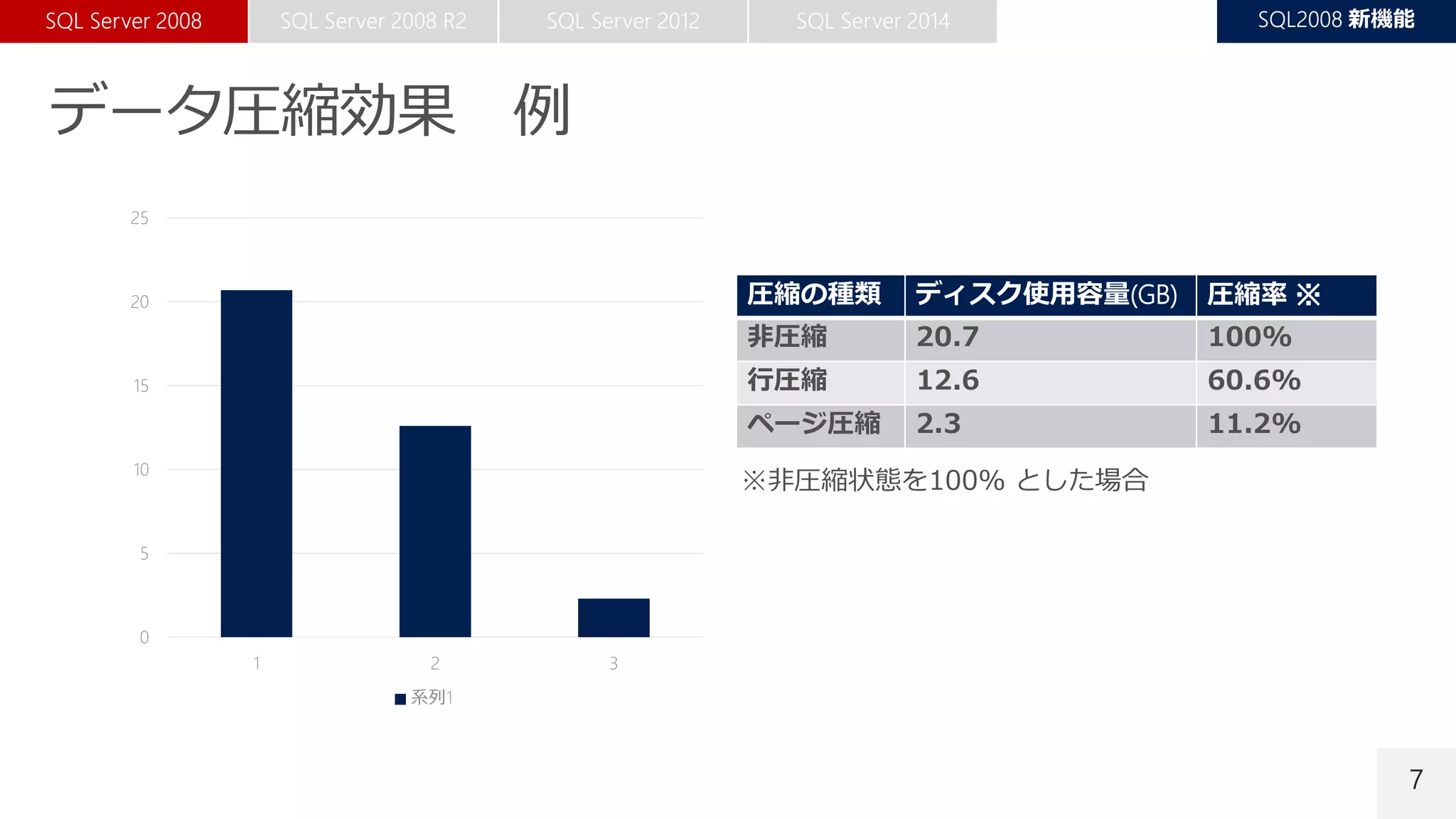 7
圧縮の種類 ディスク使用容量(GB) 圧縮率 ※
非圧縮 20.7 100%
行圧縮 12.6 60.6%
ページ圧縮 2.3 11.2%
0
5
10
15
20
25
非圧縮 行圧縮済み ページ圧縮済み
DB容量(GB) バックアップ容量(GB)
 