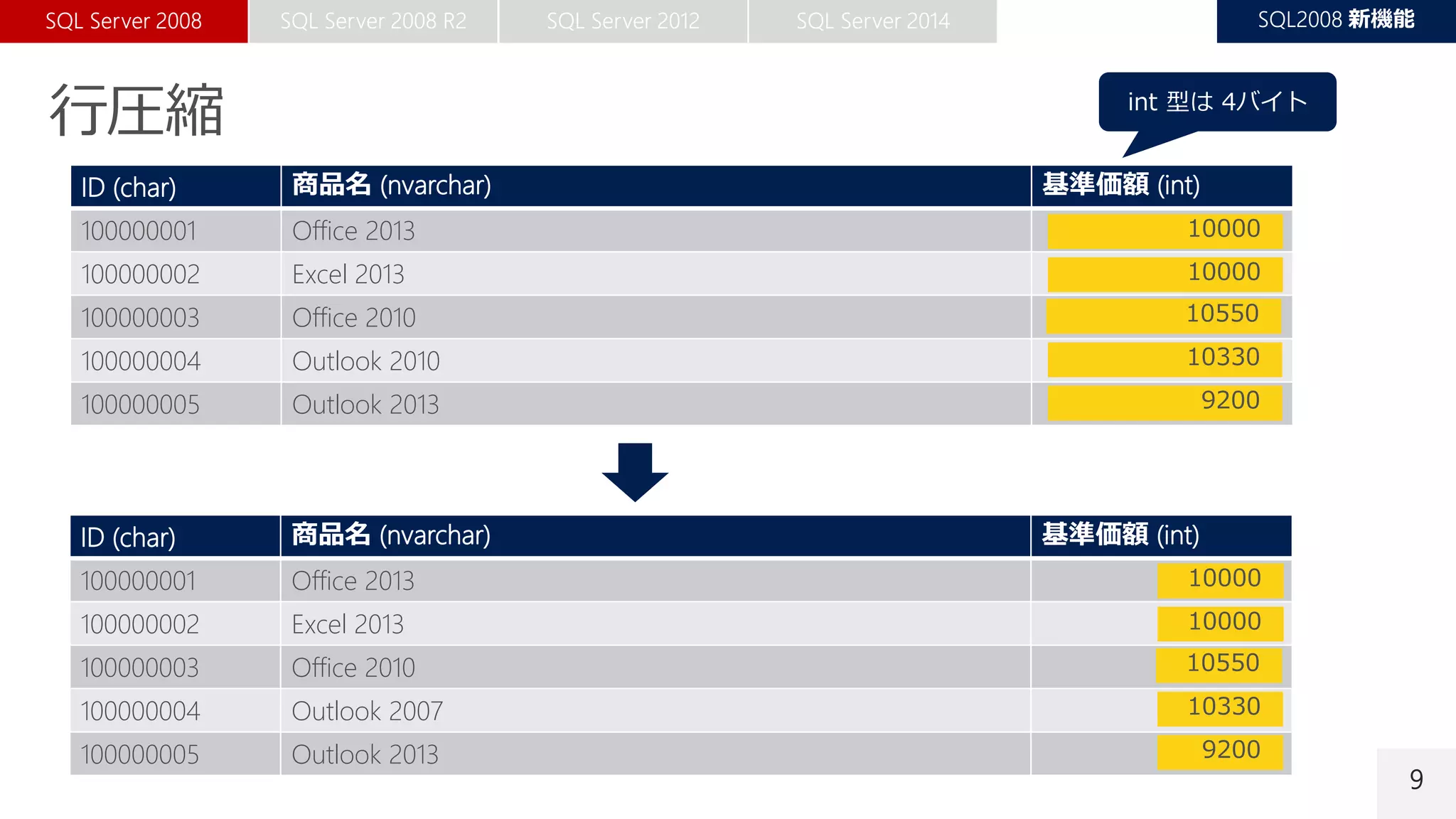 9
ID (char) 商品名 (nvarchar) 基準価額 (int)
100000001 Office 2013
100000002 Excel 2013
100000003 Office 2010
100000004 Outlook 2010
100000005 Outlook 2013
10000
10000
10550
10330
9200
ID (char) 商品名 (nvarchar) 基準価額 (int)
100000001 Office 2013
100000002 Excel 2013
100000003 Office 2010
100000004 Outlook 2007
100000005 Outlook 2013
10000
10000
10550
10330
9200
 