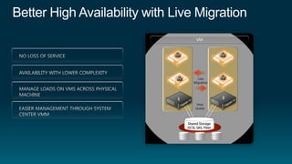 VM




          Live
        Migration




1                       2
          Host
         cluster



     Shared Storage
    iSCSI, SAS, Fiber
 