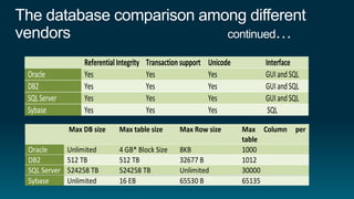 Referential Integrity   Transaction support   Unicode        Interface
Oracle           Yes                     Yes                   Yes            GUI and SQL
DB2              Yes                     Yes                   Yes            GUI and SQL
SQL Server       Yes                     Yes                   Yes            GUI and SQL
Sybase           Yes                     Yes                   Yes             SQL

             Max DB size      Max table size        Max Row size         Max Column    per
                                                                         table
Oracle       Unlimited        4 GB* Block Size      8KB                  1000
DB2          512 TB           512 TB                32677 B              1012
SQL Server   524258 TB        524258 TB             Unlimited            30000
Sybase       Unlimited        16 EB                 65530 B              65135
 