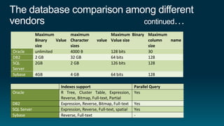 Maximum         maximum              Maximum Binary Maximum
             Binary    Value Character      value Value size     column  name
             size            sizes                               size
Oracle       unlimited       4000 B               128 bits       30
DB2          2 GB            32 GB                64 bits        128
SQL          2GB             2 GB                 126 bits       128
Server
Sybase       4GB             4 GB                   64 bits              128

                        Indexes support                           Parallel Query
Oracle                  R Tree, Cluster Table, Expression,        Yes
                        Reverse, Bitmap, Full-text, Partial
DB2                     Expression, Reverse, Bitmap, Full-text    Yes
SQL Server              Expression, Reverse, Full-text, spatial   Yes
Sybase                  Reverse, Full-text                        -
 