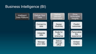 Business Intelligence (BI)

                                        Deliver         Drive
       Intelligent    Deliver Your
                                       relevant      Actionable
      Data Platform       Data
                                     Information      Insights

                        Connect to      Design          Predict
                          data         intuitively     outcomes


                                       Scale for      Personalize
                         Integrate
                                          the             the
                            data
                                       enterprise     experience

                                         Deliver
                          Manage                        Embed
                                        through
                         your data                      insights
                                          office
 